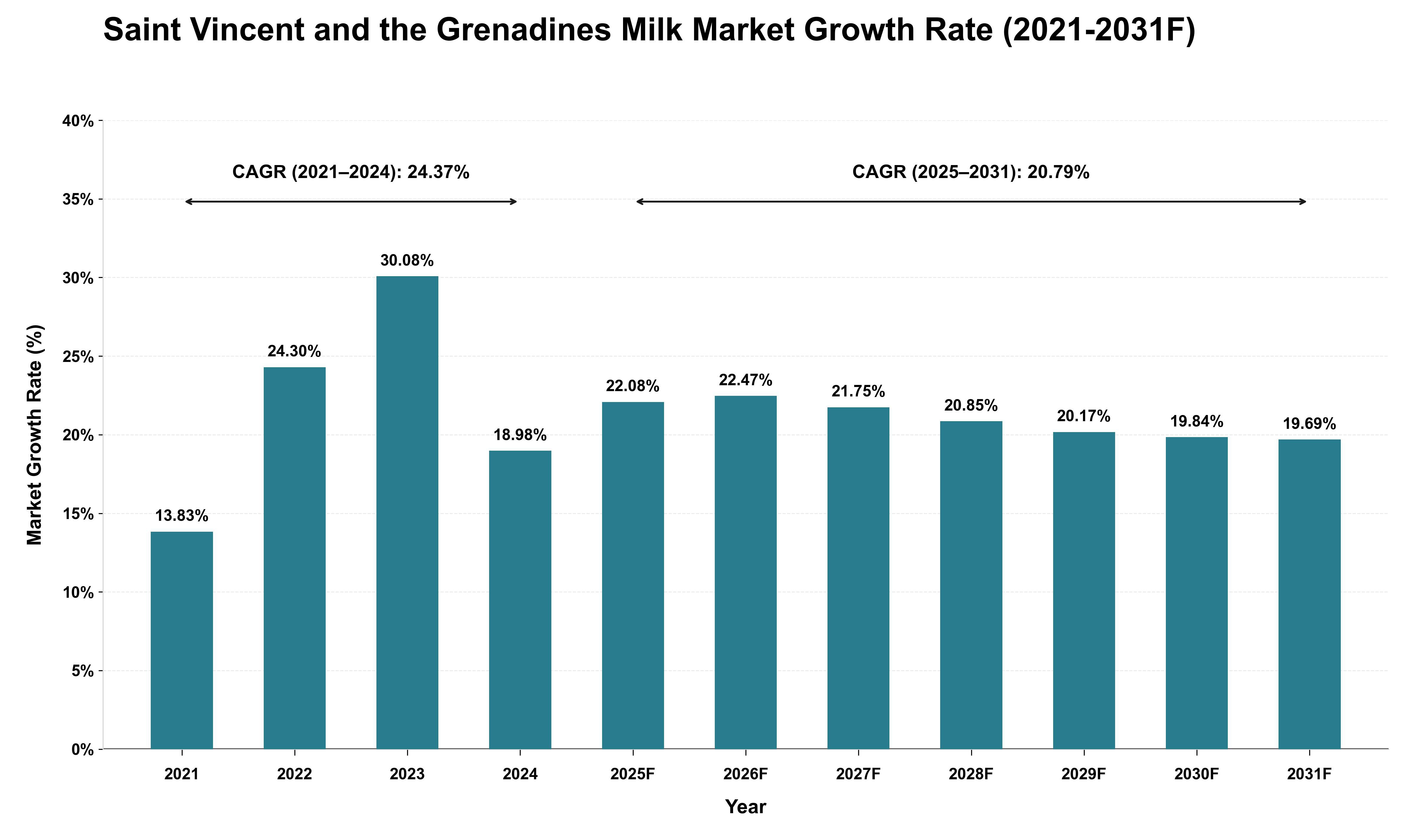 Saint Vincent and the Grenadines Milk Market Growth Rate Analysis (2021 - 2031)