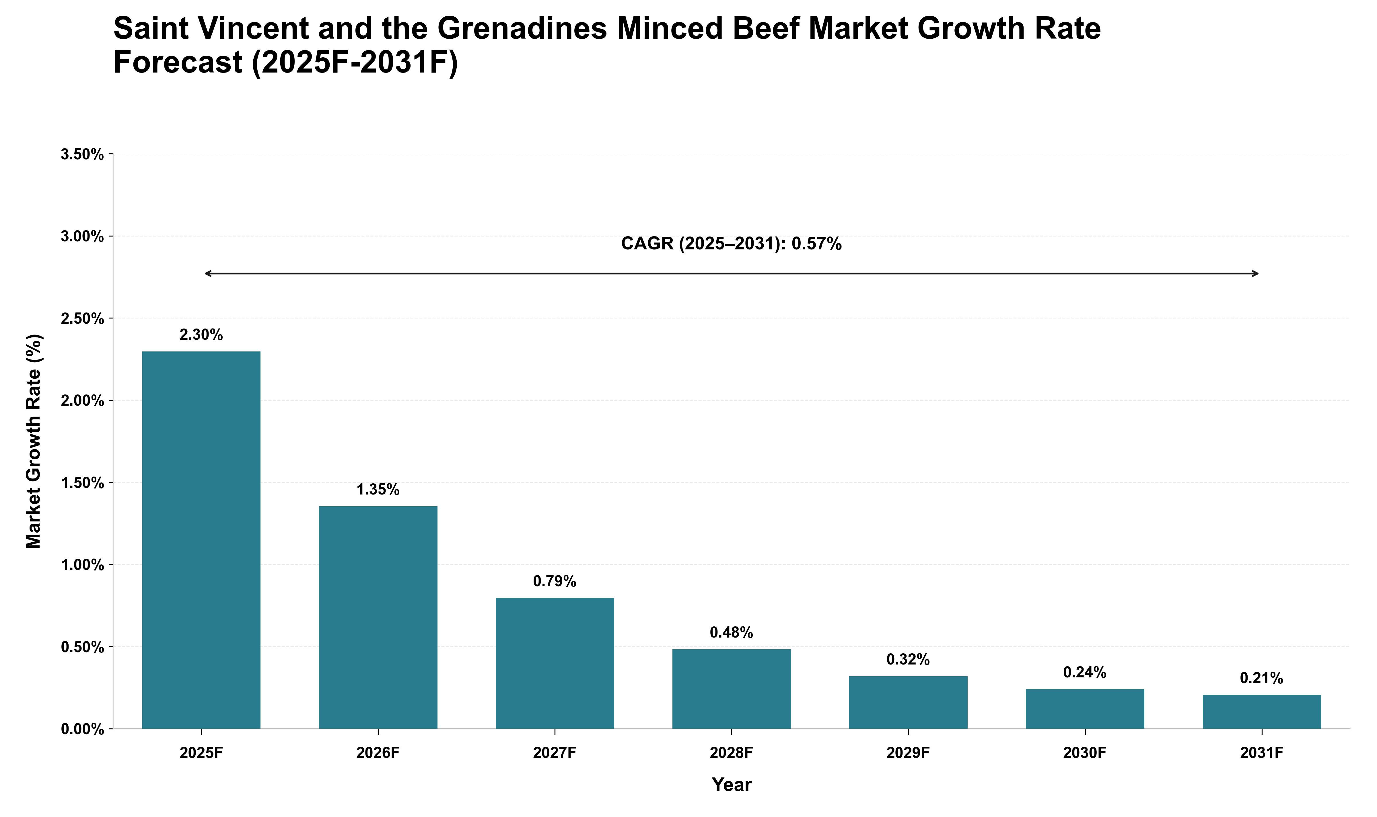 Saint Vincent and the Grenadines Minced Beef Market Growth Rate Analysis (2025 - 2031)