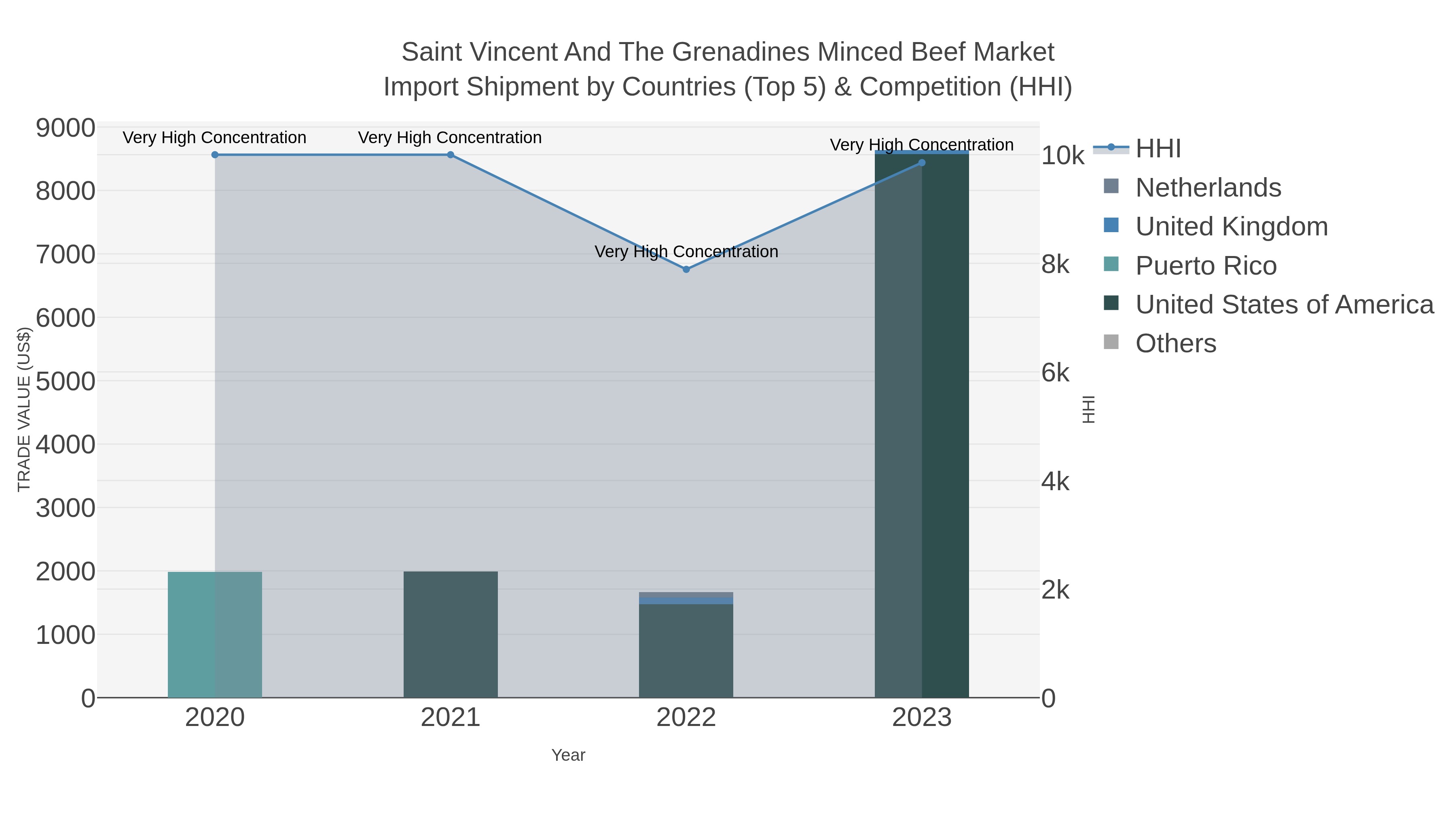 Saint Vincent And The Grenadines Minced Beef Market Import Shipment by Countries (Top 5) & Competition (HHI)