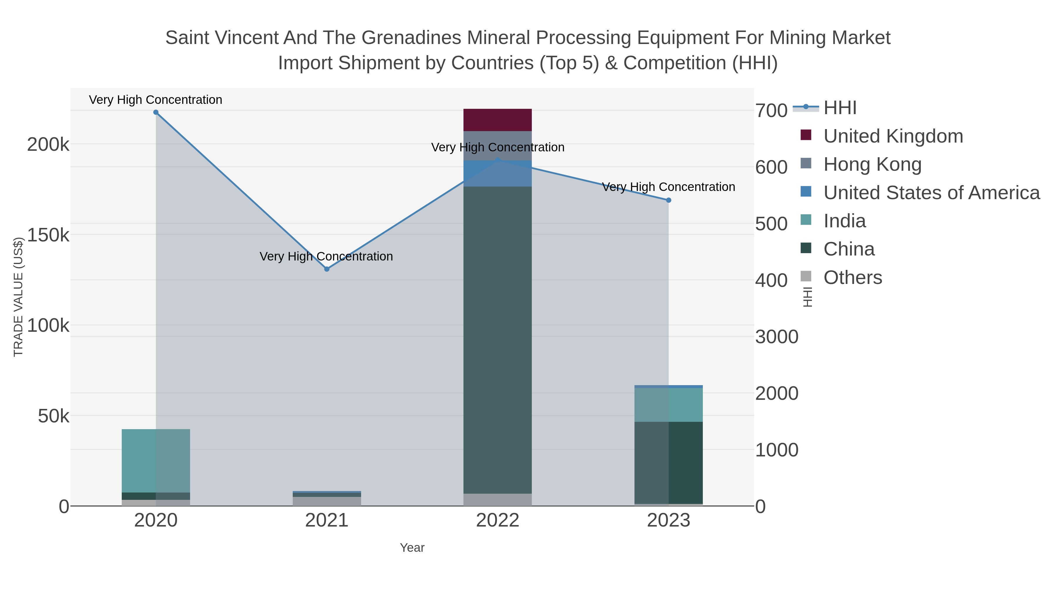 Saint Vincent And The Grenadines Mineral Processing Equipment For Mining Market Import Shipment by Countries (Top 5) & Competition (HHI)