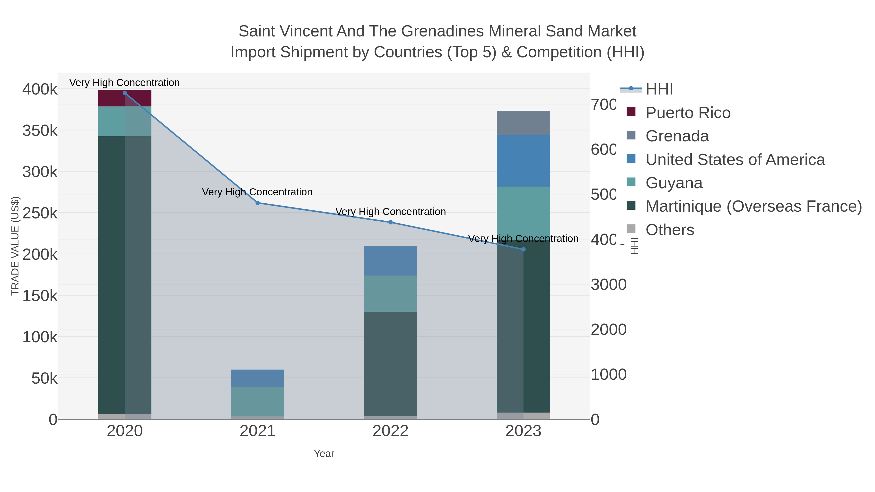 Saint Vincent And The Grenadines Mineral Sand Market Import Shipment by Countries (Top 5) & Competition (HHI)