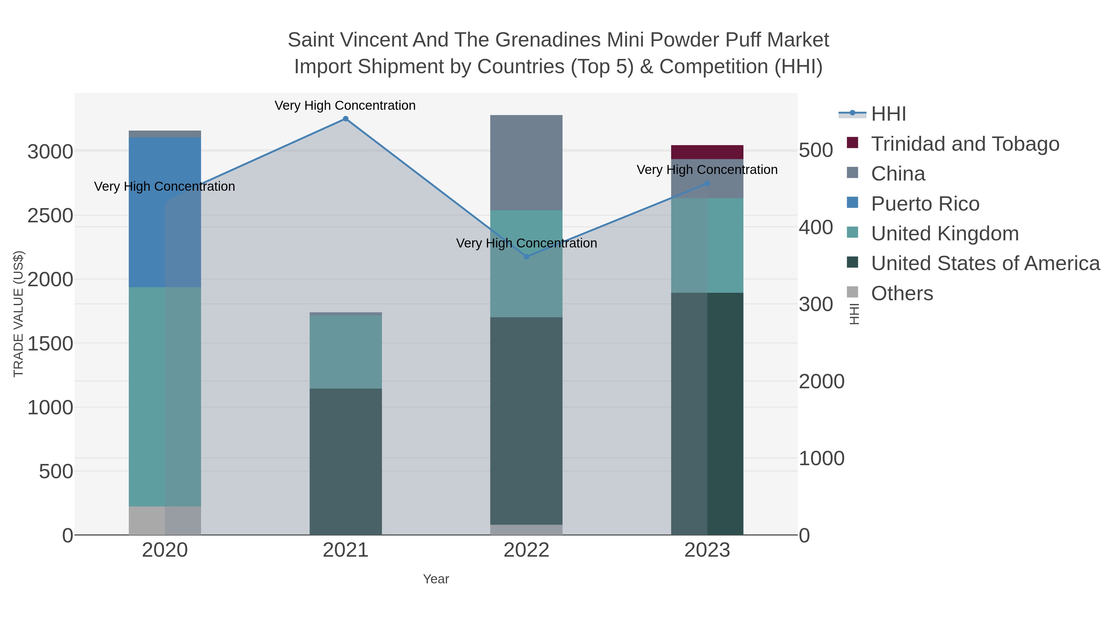 Saint Vincent And The Grenadines Mini Powder Puff Market Import Shipment by Countries (Top 5) & Competition (HHI)