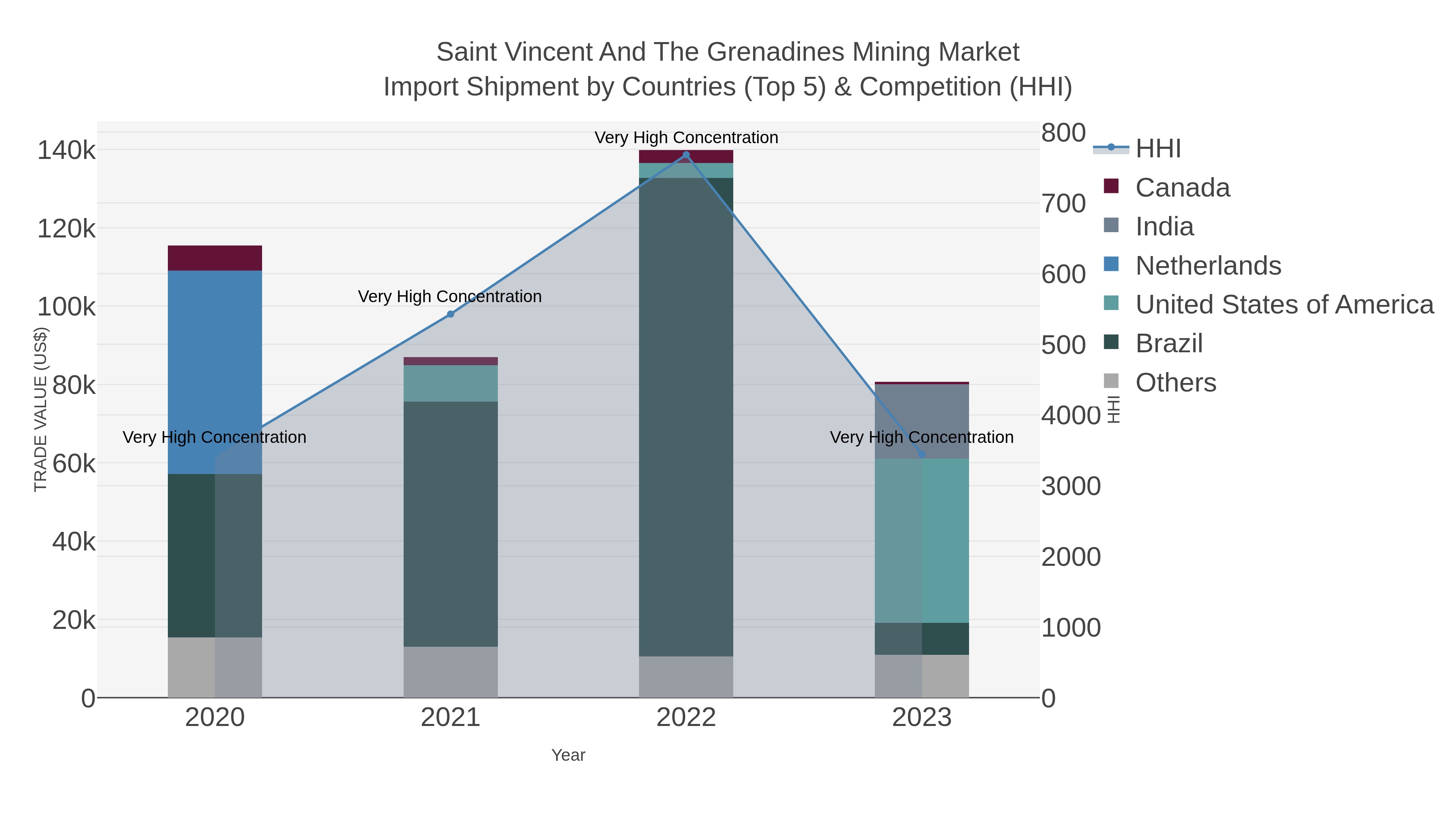 Saint Vincent And The Grenadines Mining Market Import Shipment by Countries (Top 5) & Competition (HHI)
