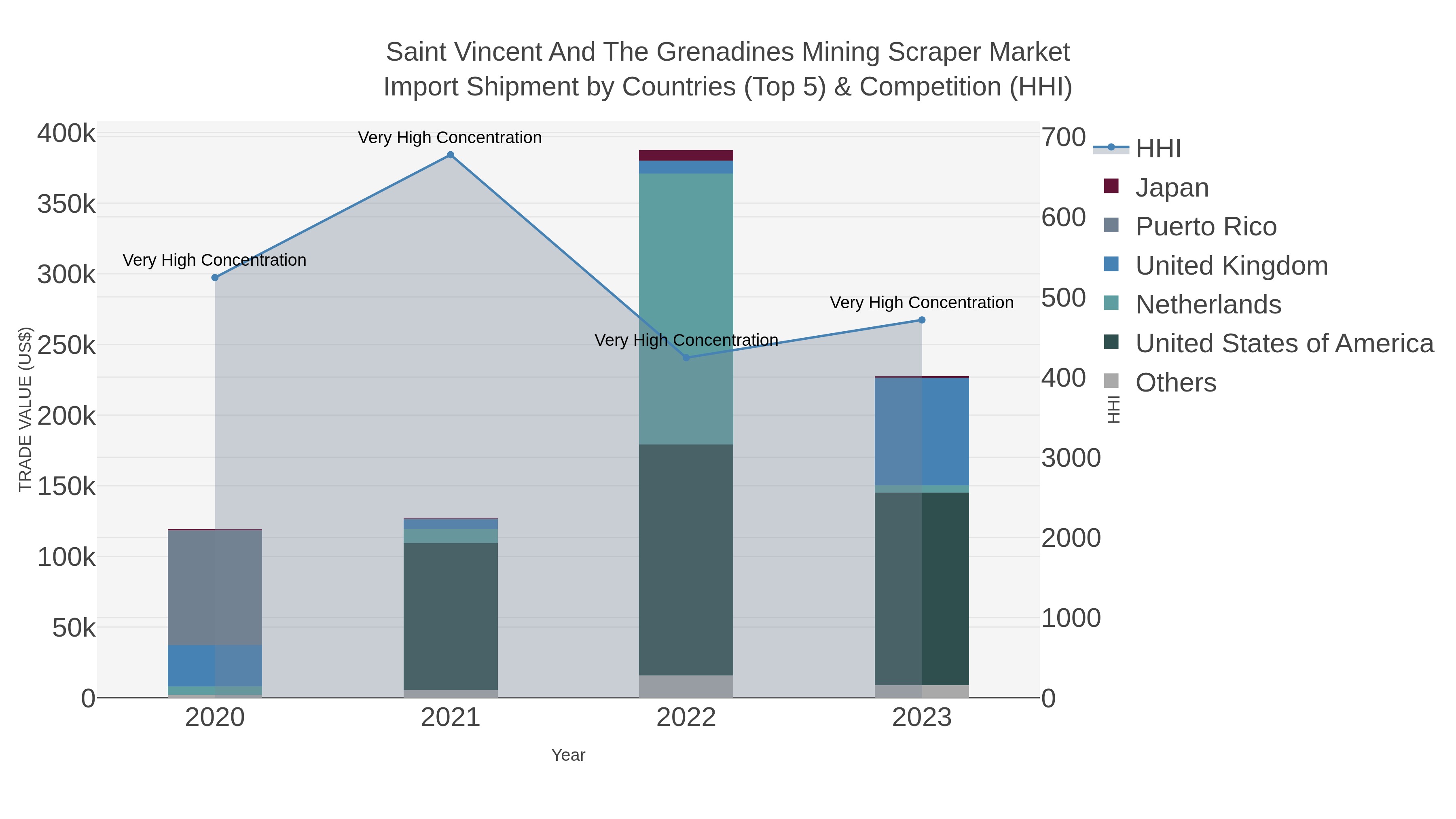 Saint Vincent And The Grenadines Mining Scraper Market Import Shipment by Countries (Top 5) & Competition (HHI)