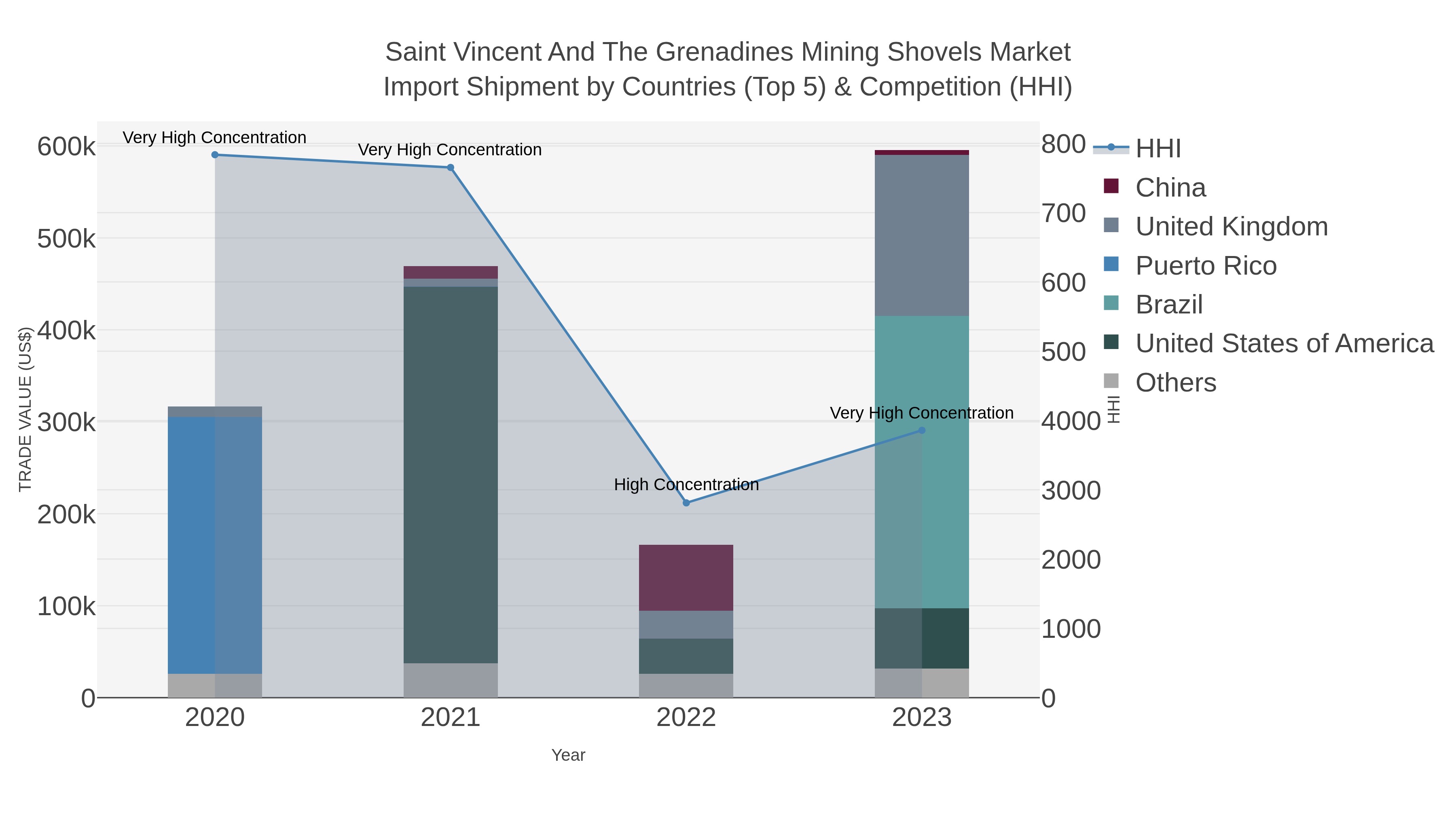 Saint Vincent And The Grenadines Mining Shovels Market Import Shipment by Countries (Top 5) & Competition (HHI)