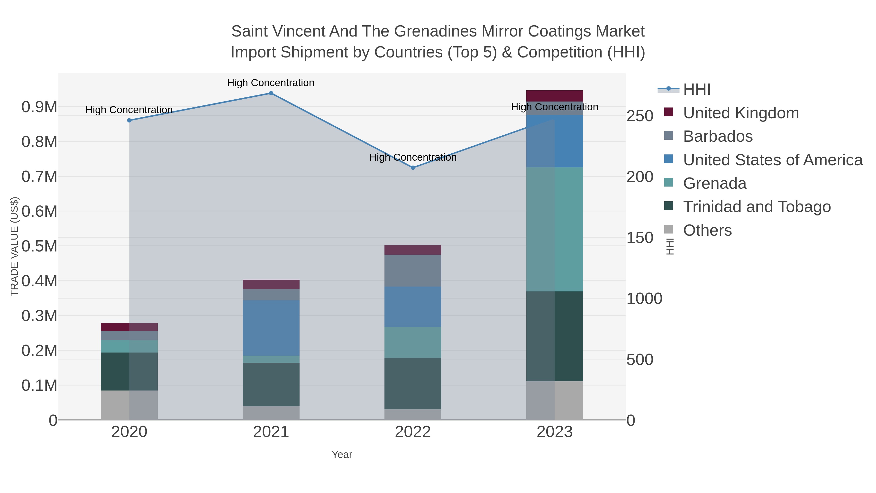 Saint Vincent And The Grenadines Mirror Coatings Market Import Shipment by Countries (Top 5) & Competition (HHI)