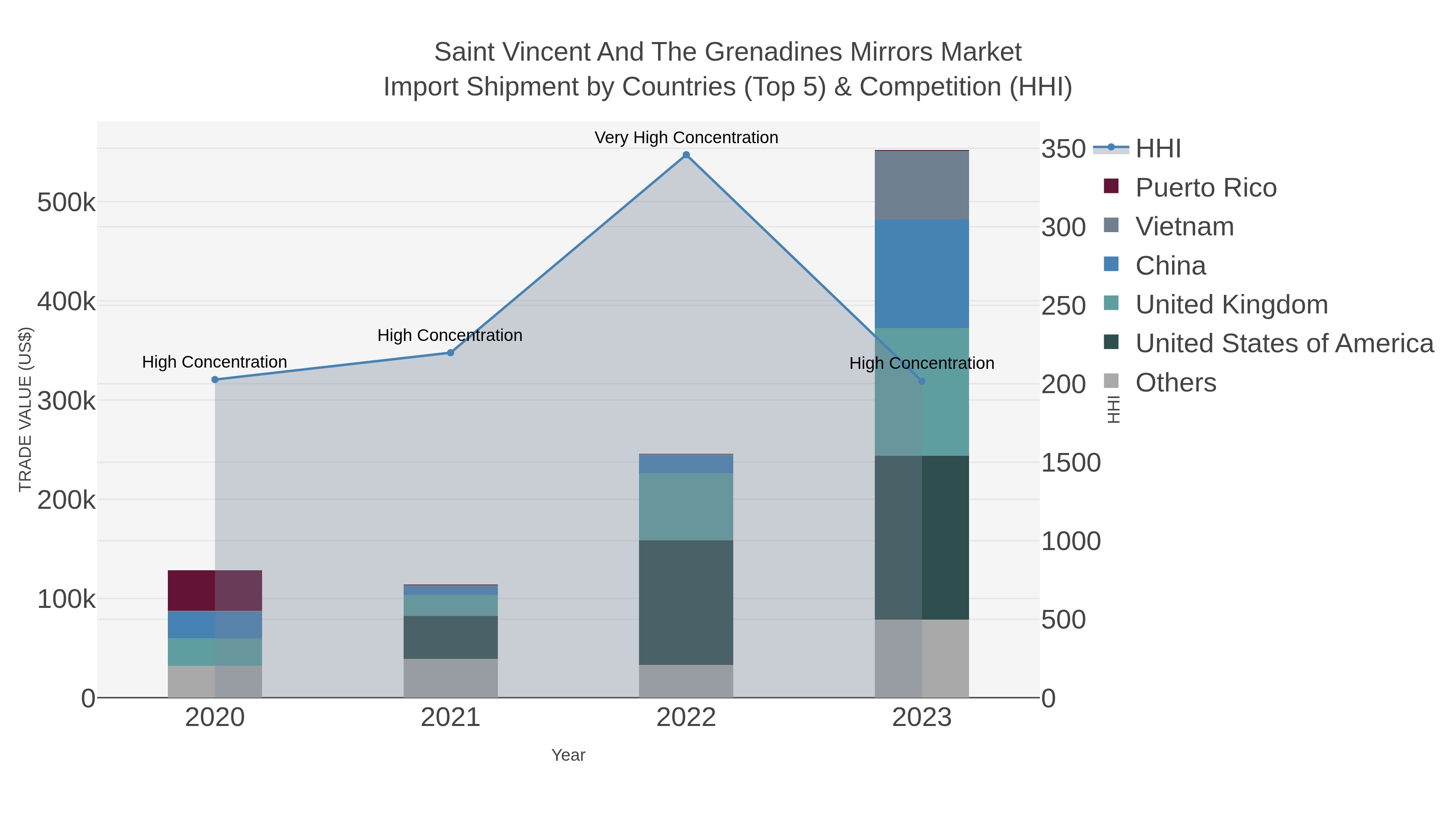 Saint Vincent And The Grenadines Mirrors Market Import Shipment by Countries (Top 5) & Competition (HHI)