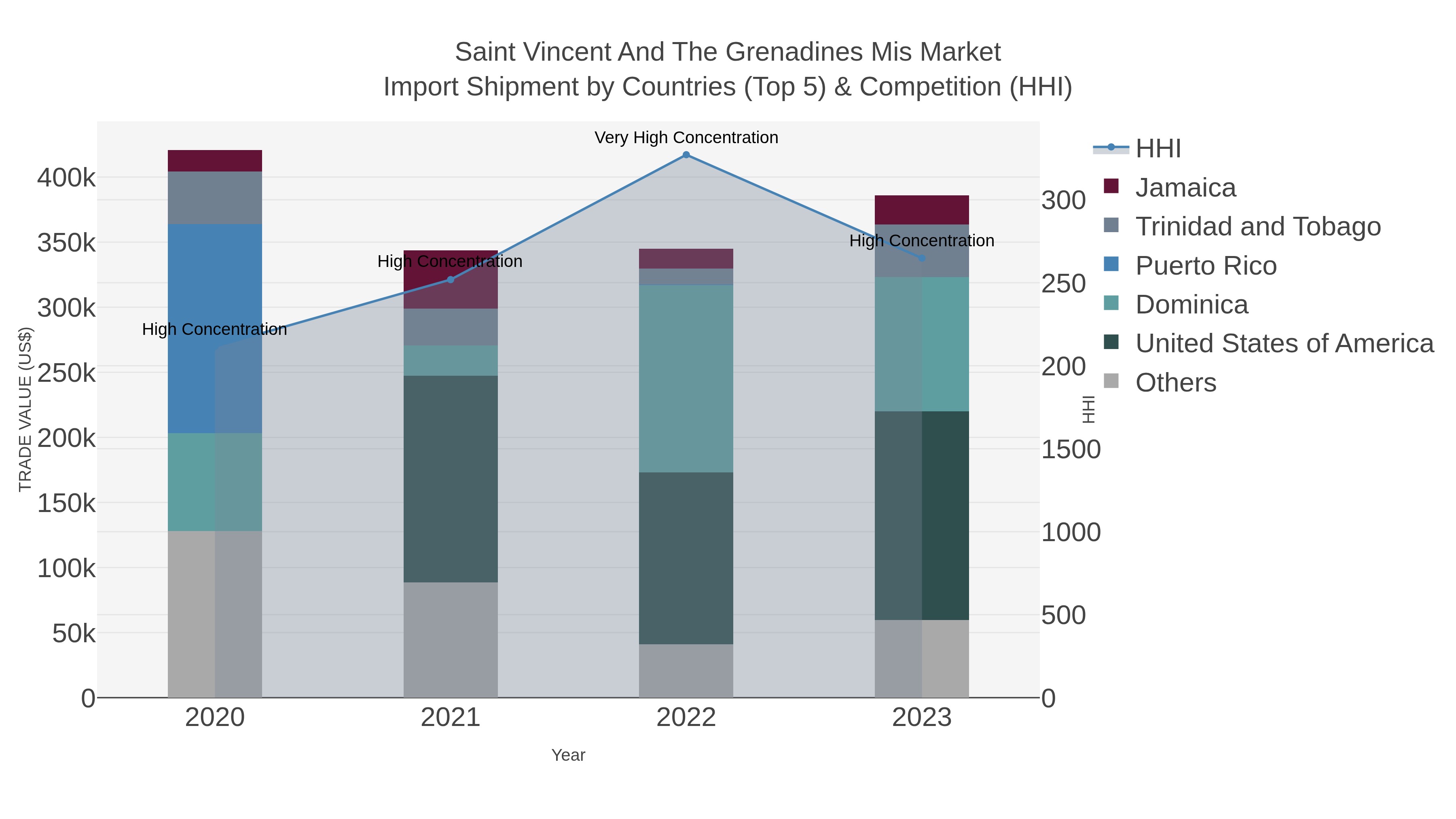 Saint Vincent And The Grenadines Mis Market Import Shipment by Countries (Top 5) & Competition (HHI)