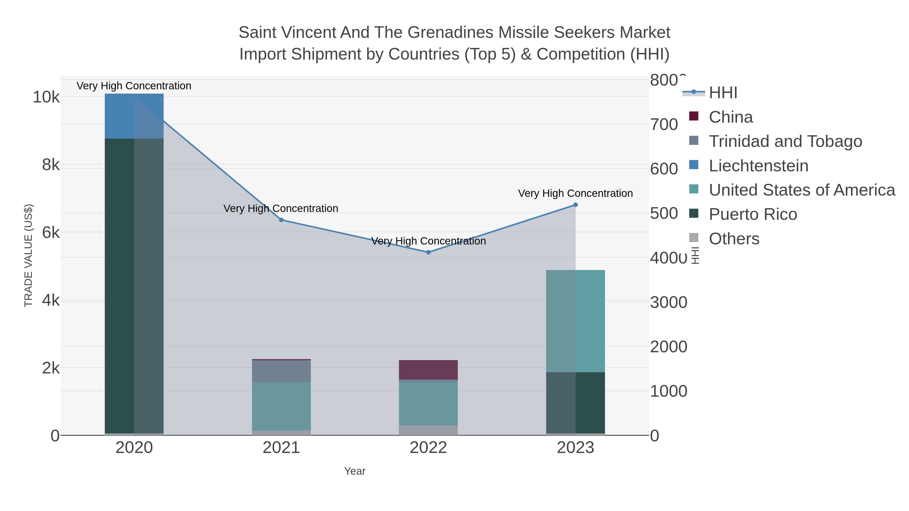 Saint Vincent And The Grenadines Missile Seekers Market Import Shipment by Countries (Top 5) & Competition (HHI)