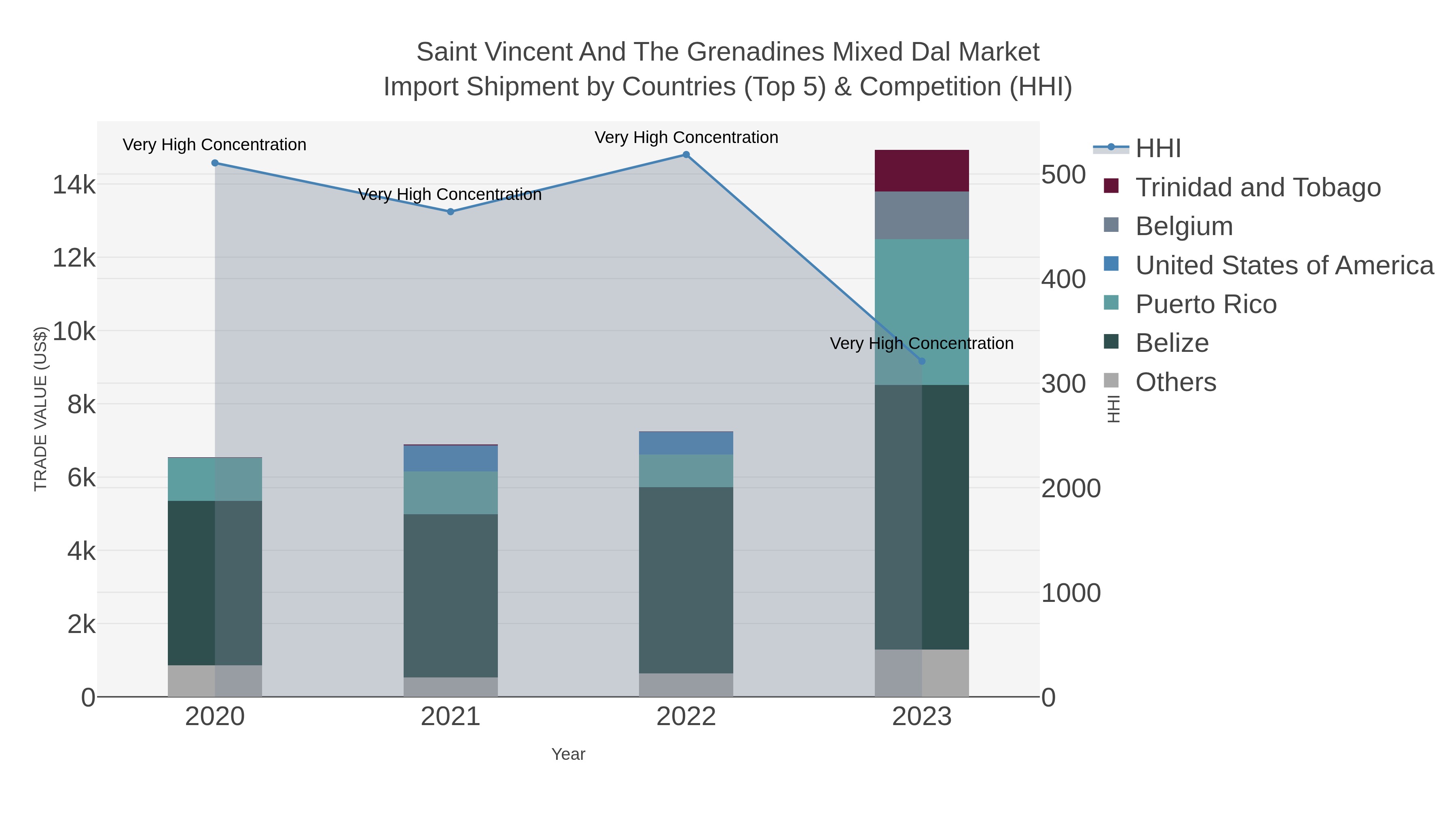 Saint Vincent And The Grenadines Mixed Dal Market Import Shipment by Countries (Top 5) & Competition (HHI)