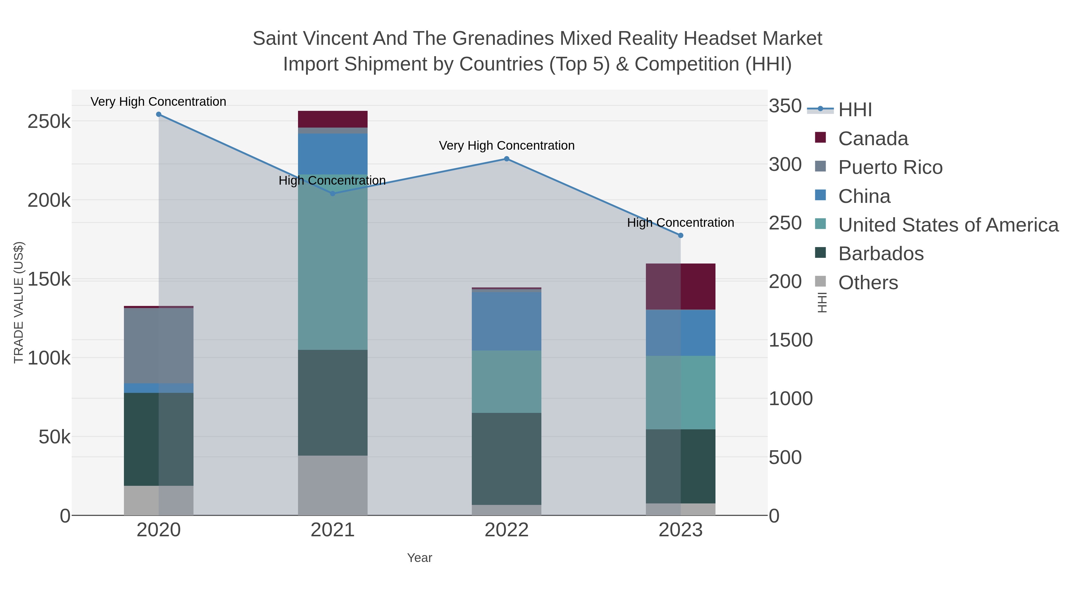 Saint Vincent And The Grenadines Mixed Reality Headset Market Import Shipment by Countries (Top 5) & Competition (HHI)