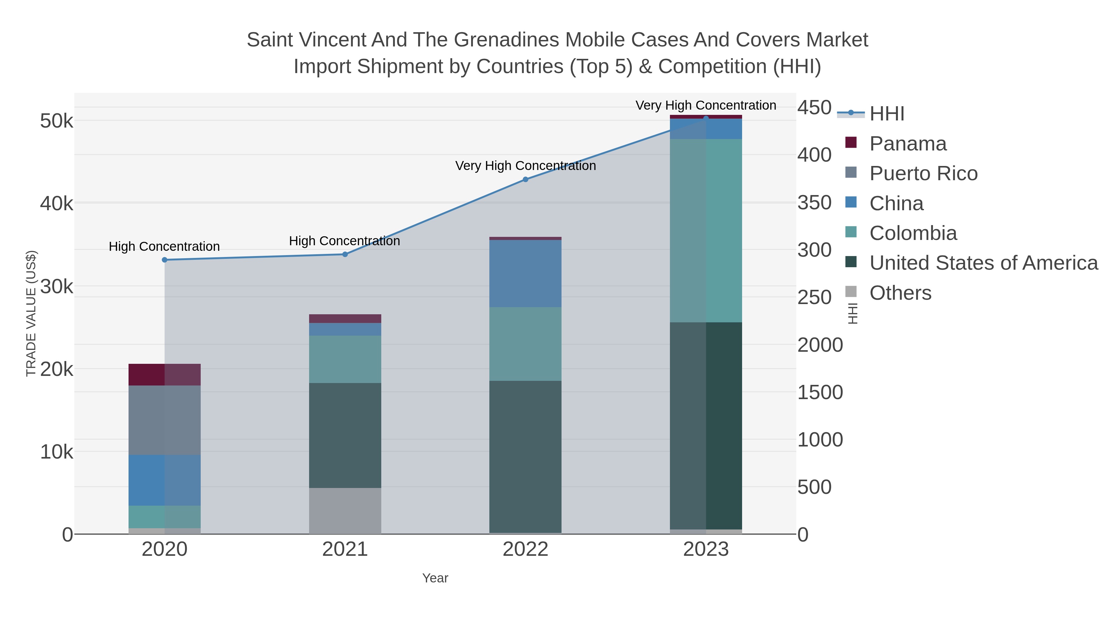 Saint Vincent And The Grenadines Mobile Cases And Covers Market Import Shipment by Countries (Top 5) & Competition (HHI)