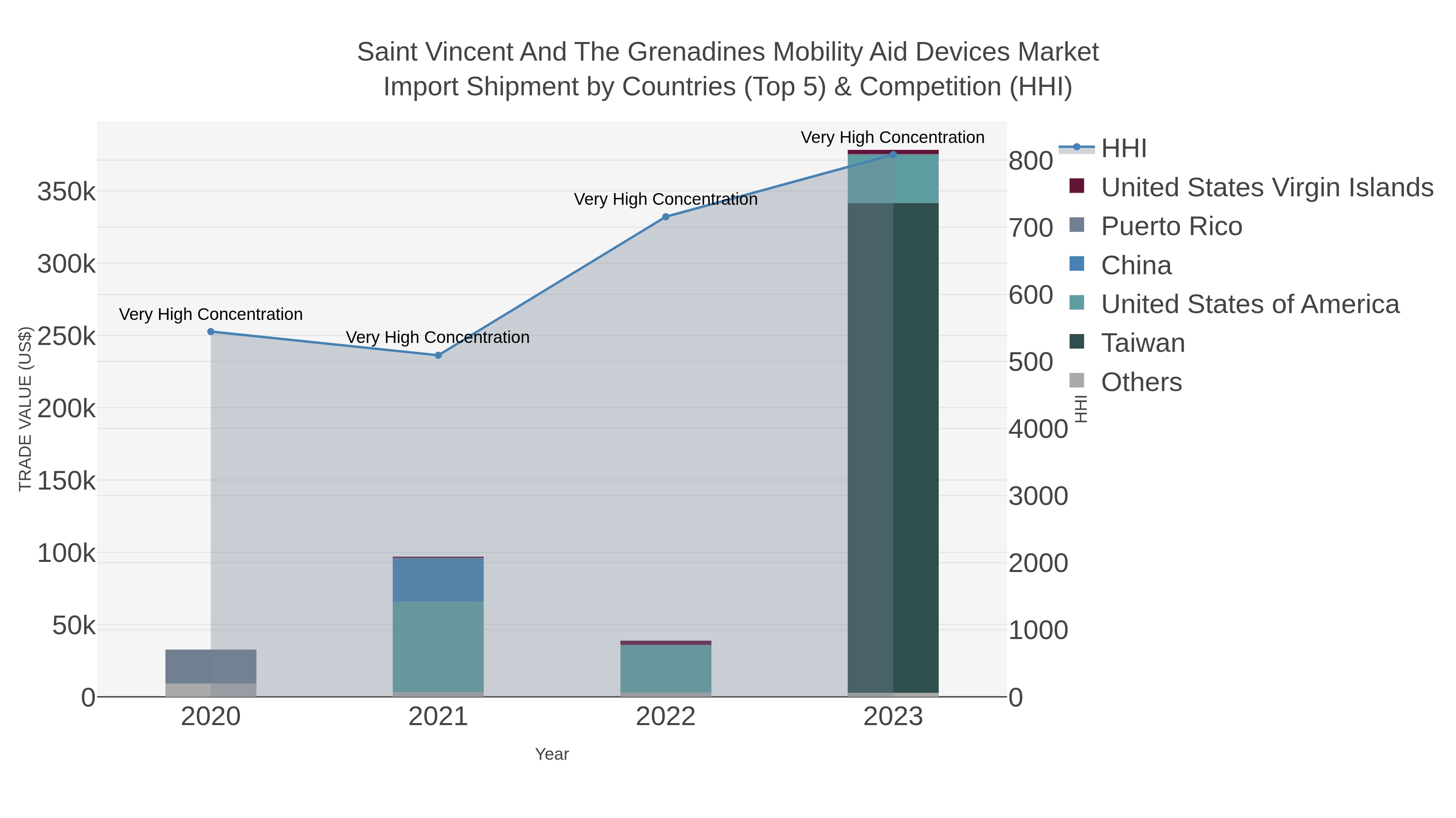 Saint Vincent And The Grenadines Mobility Aid Devices Market Import Shipment by Countries (Top 5) & Competition (HHI)