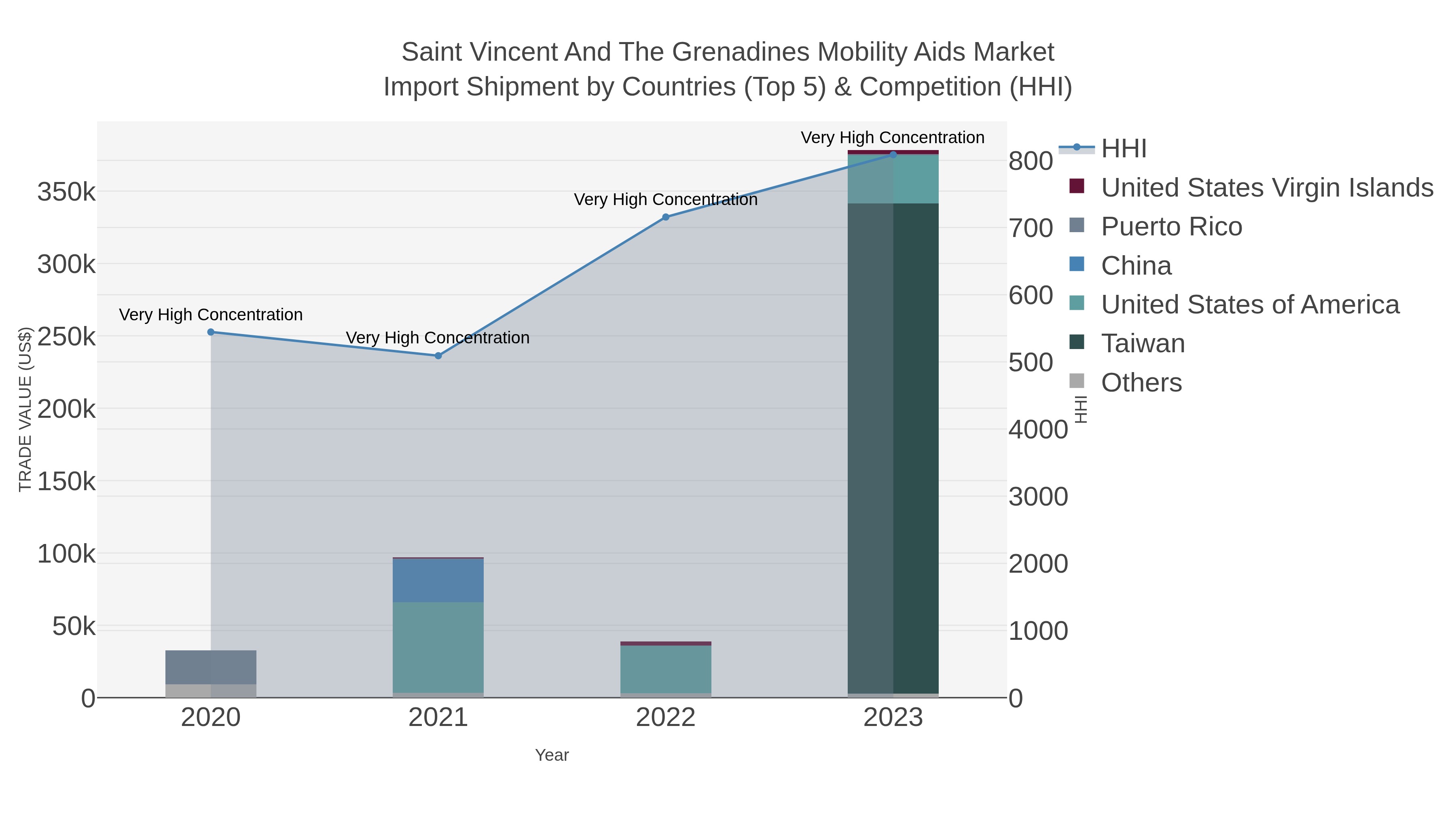 Saint Vincent And The Grenadines Mobility Aids Market Import Shipment by Countries (Top 5) & Competition (HHI)