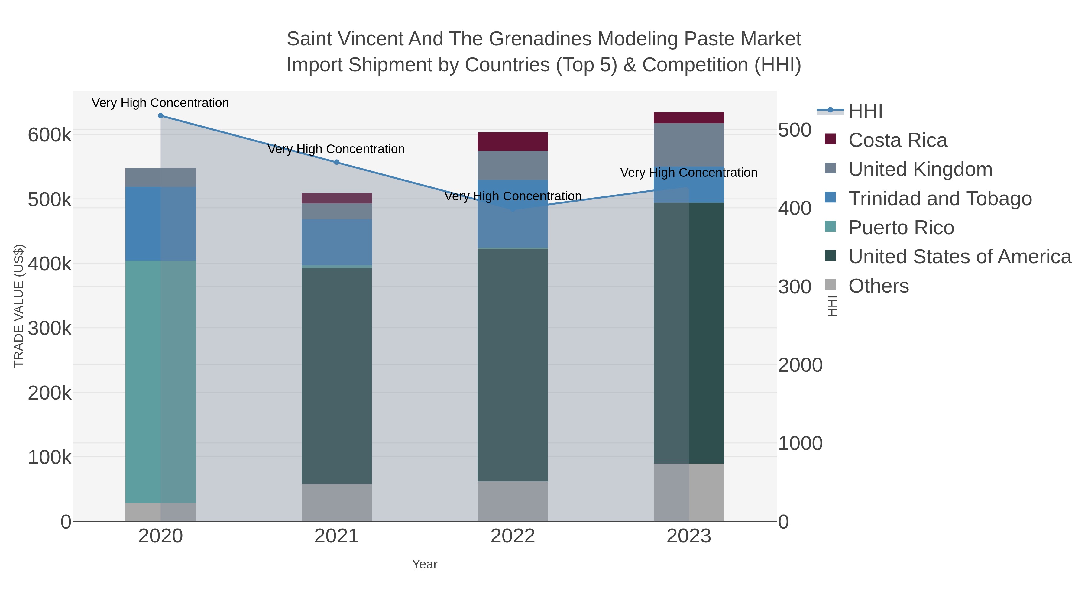 Saint Vincent And The Grenadines Modeling Paste Market Import Shipment by Countries (Top 5) & Competition (HHI)