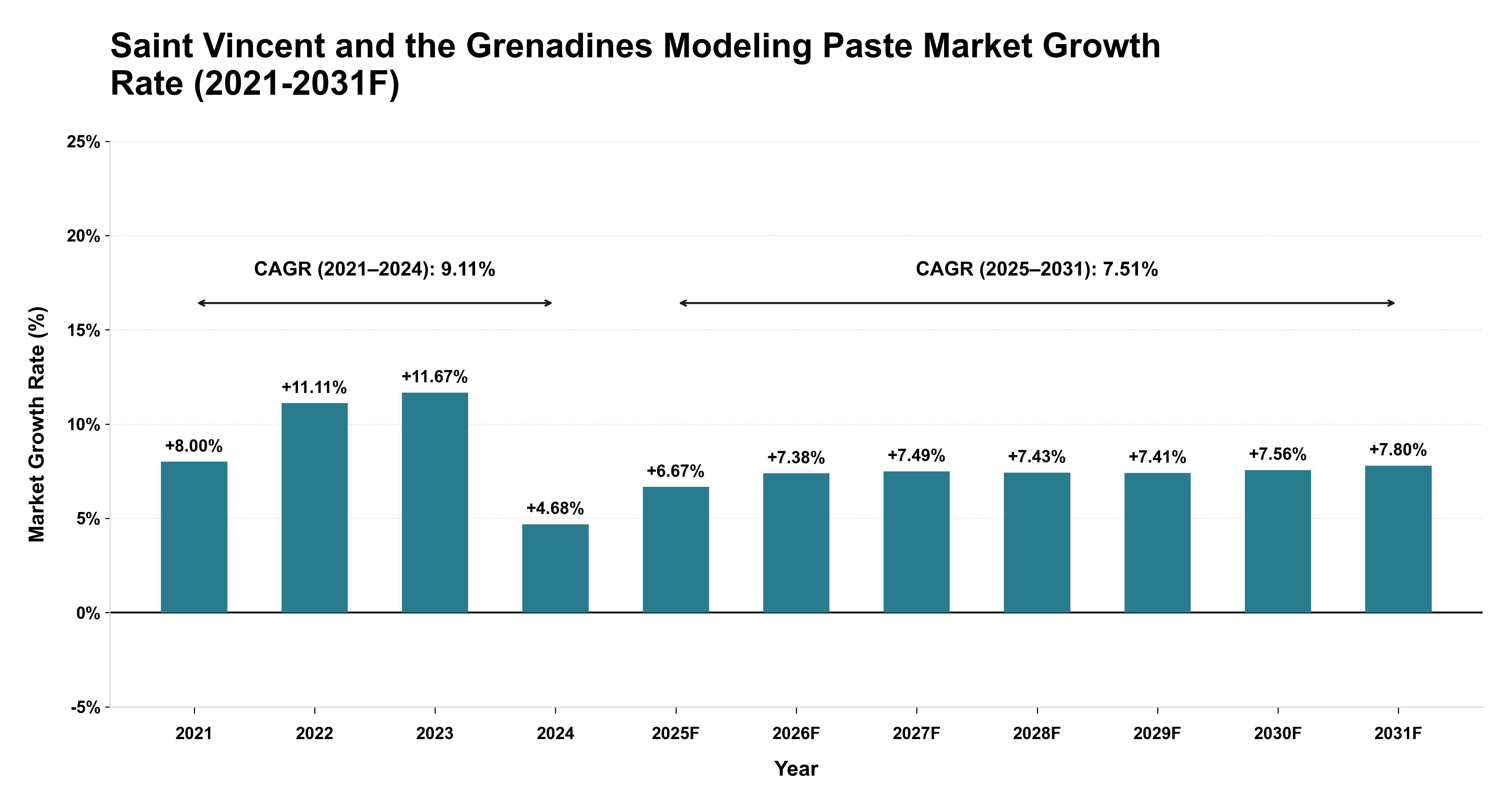 Saint Vincent and the Grenadines Modeling Paste Market Year-wise Growth Rate (2021-2031F)