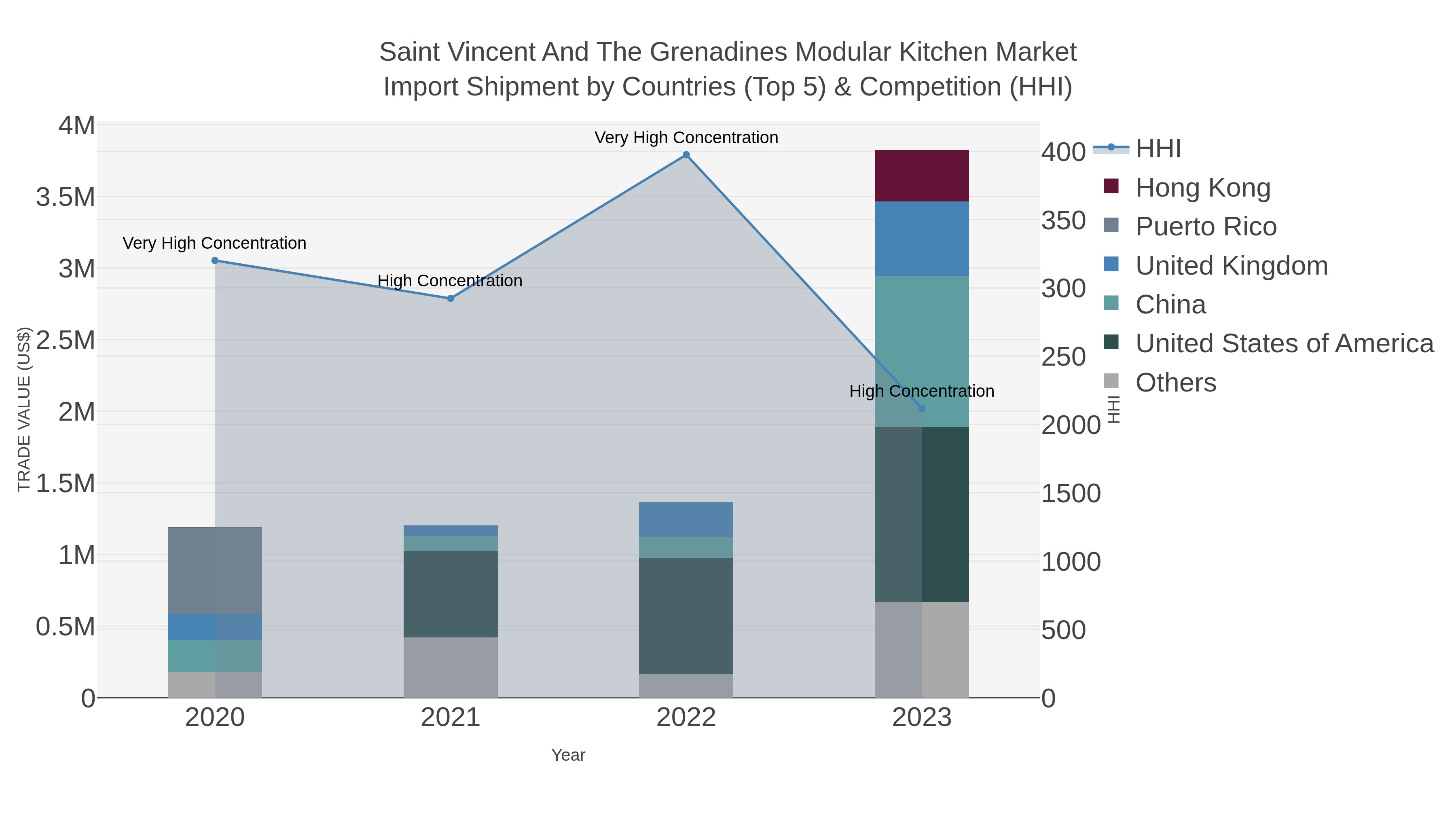 Saint Vincent And The Grenadines Modular Kitchen Market Import Shipment by Countries (Top 5) & Competition (HHI)