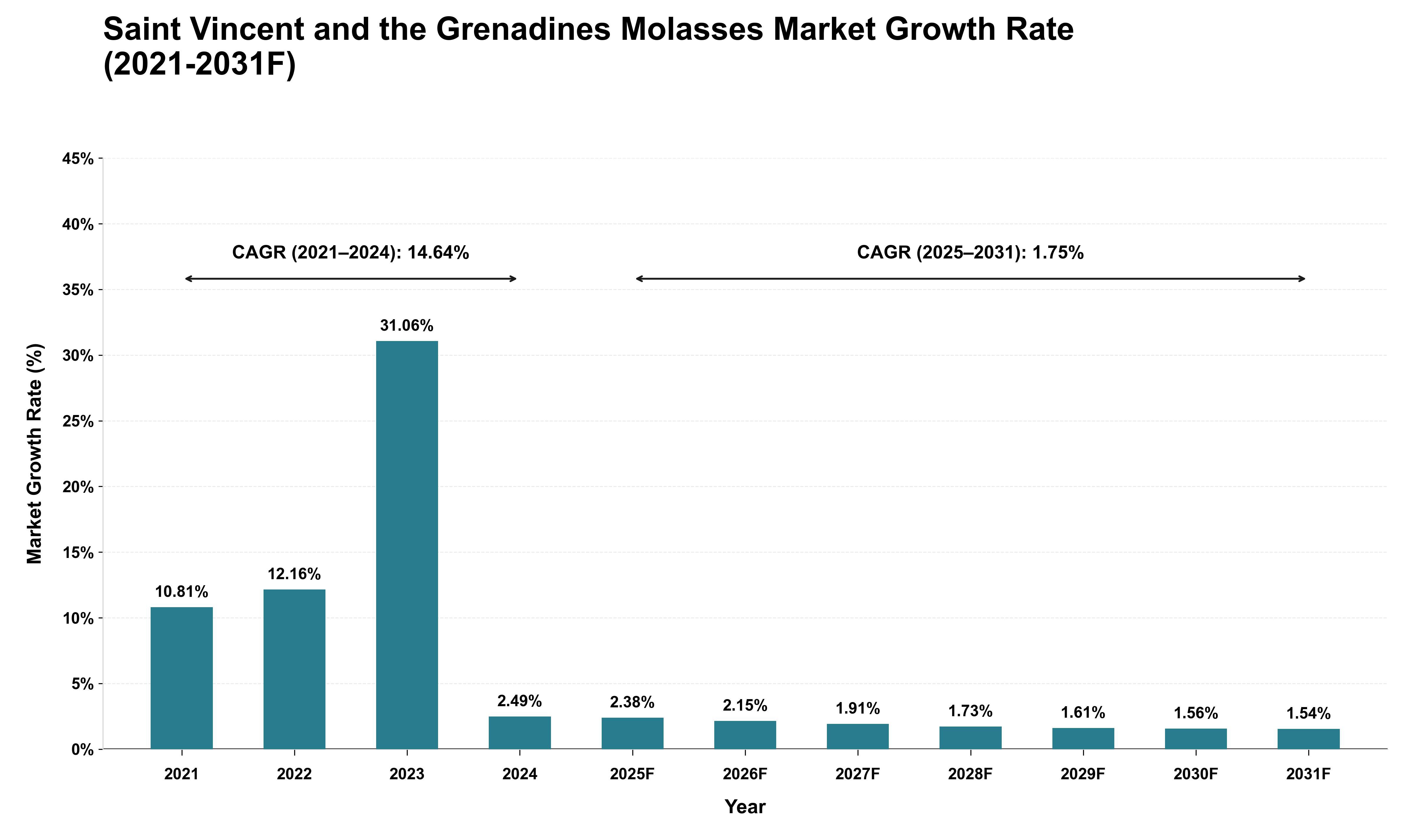 Saint Vincent and the Grenadines Molasses Market Growth Rate Analysis (2021 - 2031)
