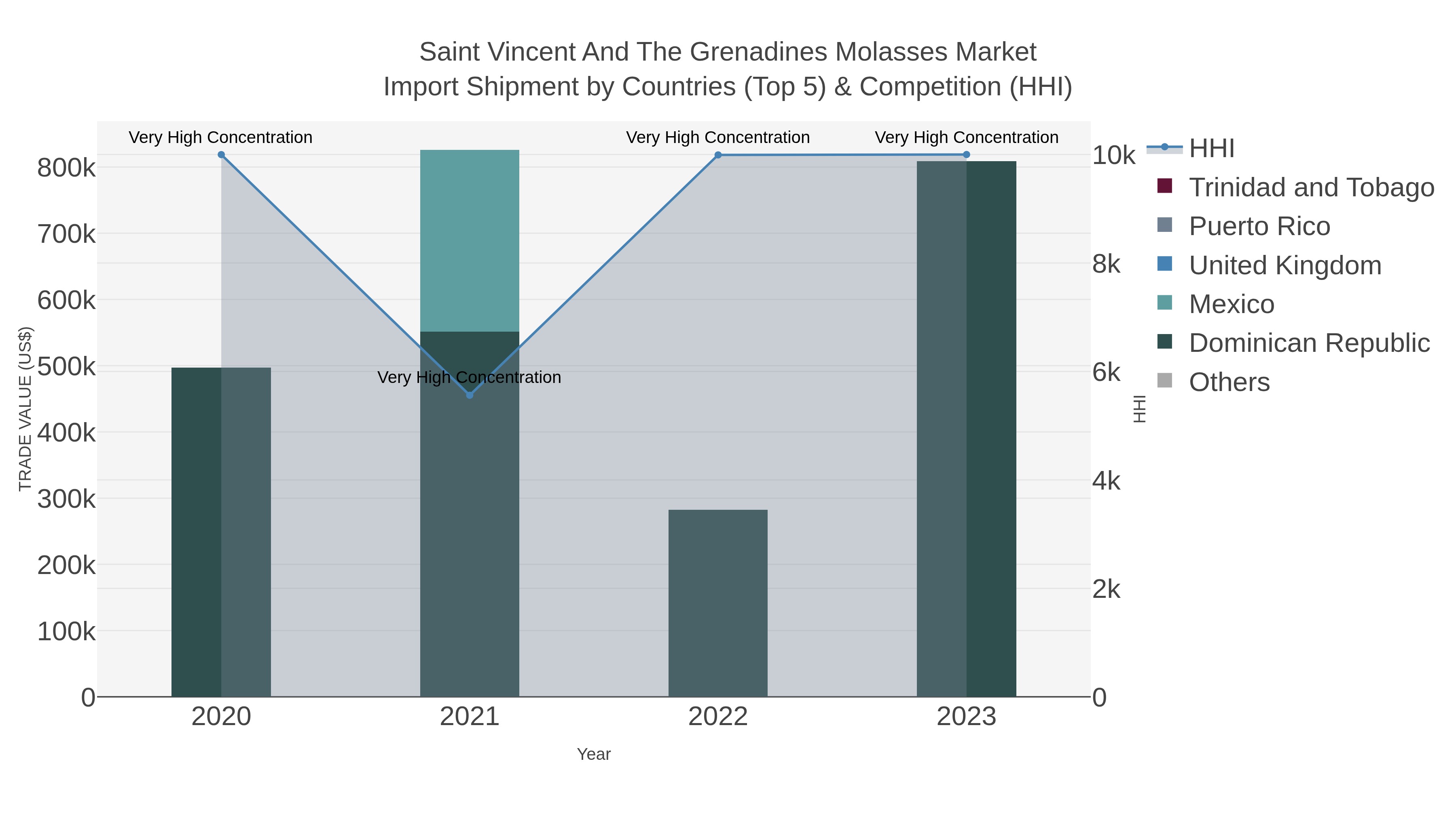 Saint Vincent And The Grenadines Molasses Market Import Shipment by Countries (Top 5) & Competition (HHI)