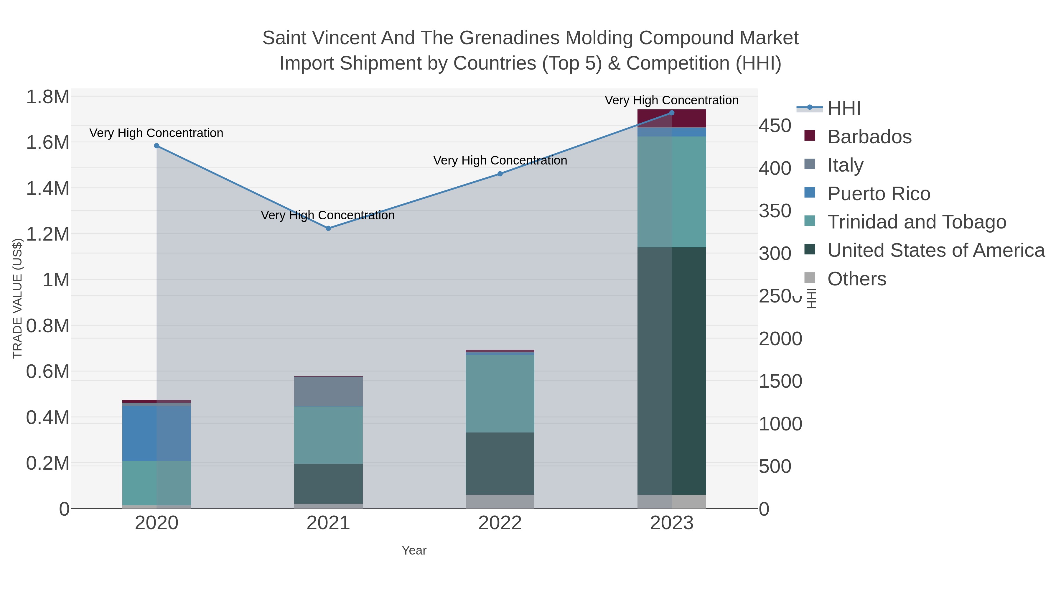 Saint Vincent And The Grenadines Molding Compound Market Import Shipment by Countries (Top 5) & Competition (HHI)