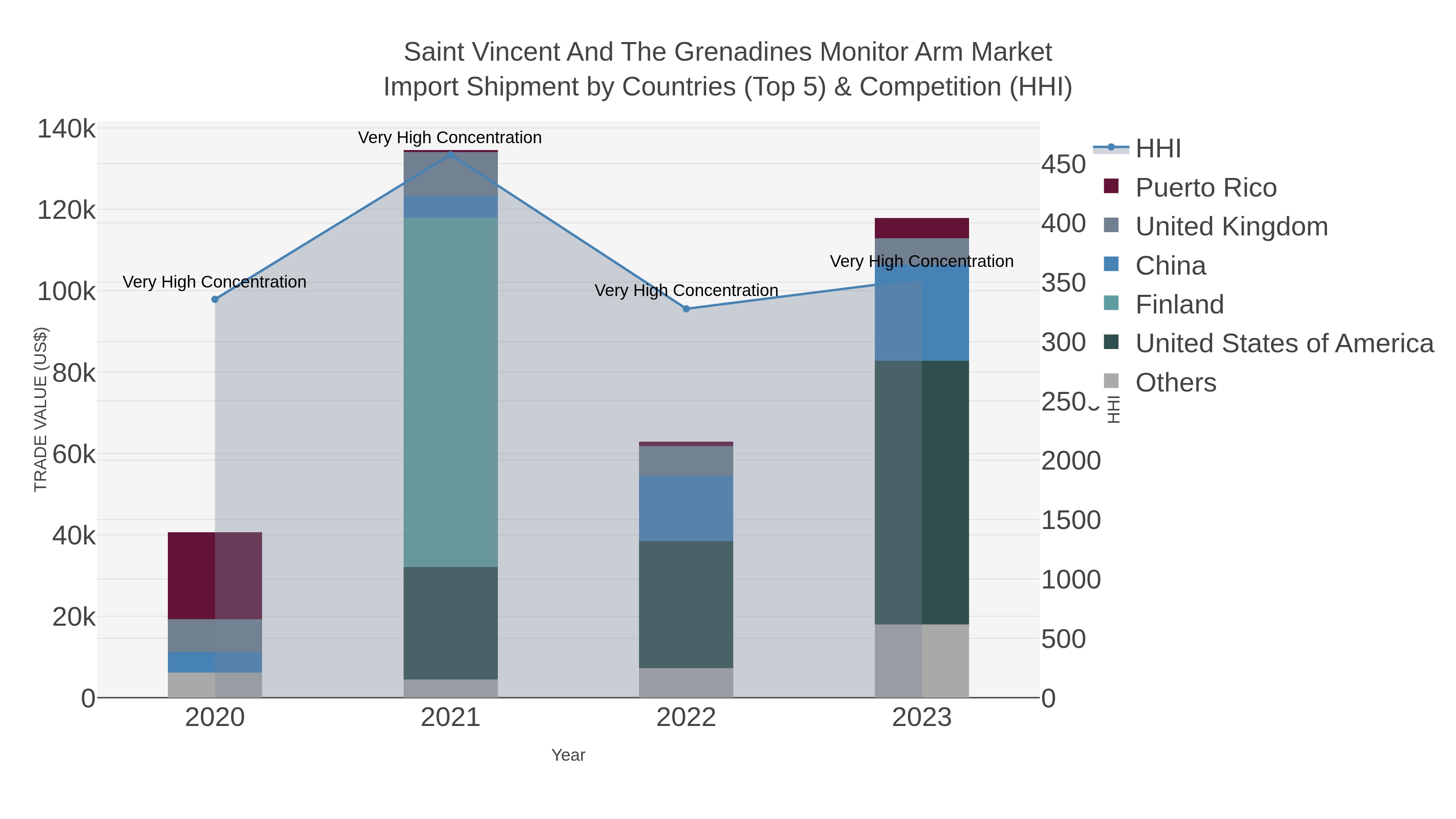 Saint Vincent And The Grenadines Monitor Arm Market Import Shipment by Countries (Top 5) & Competition (HHI)
