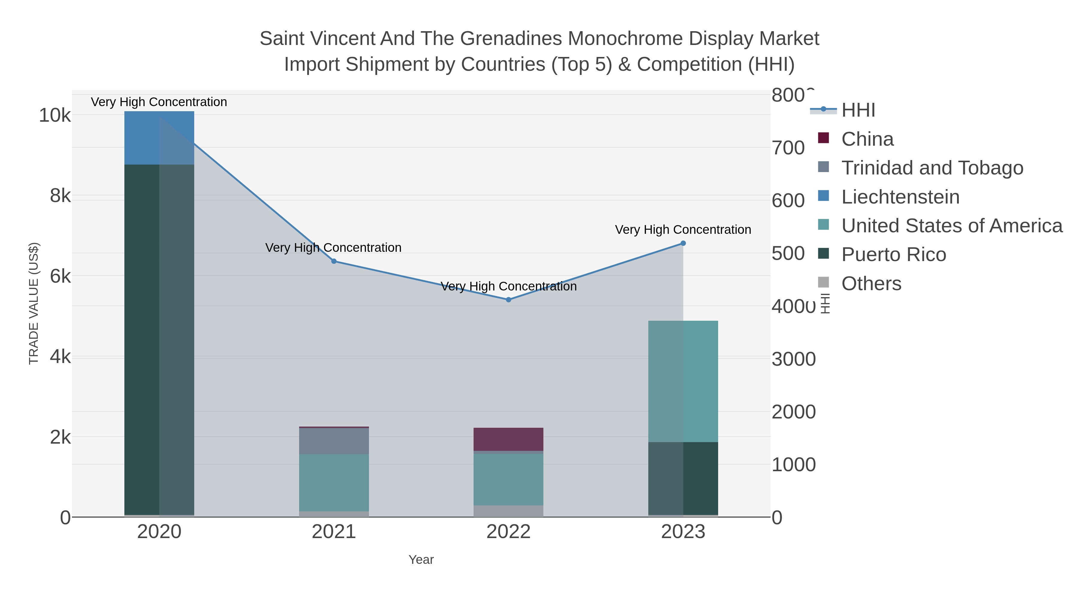 Saint Vincent And The Grenadines Monochrome Display Market Import Shipment by Countries (Top 5) & Competition (HHI)