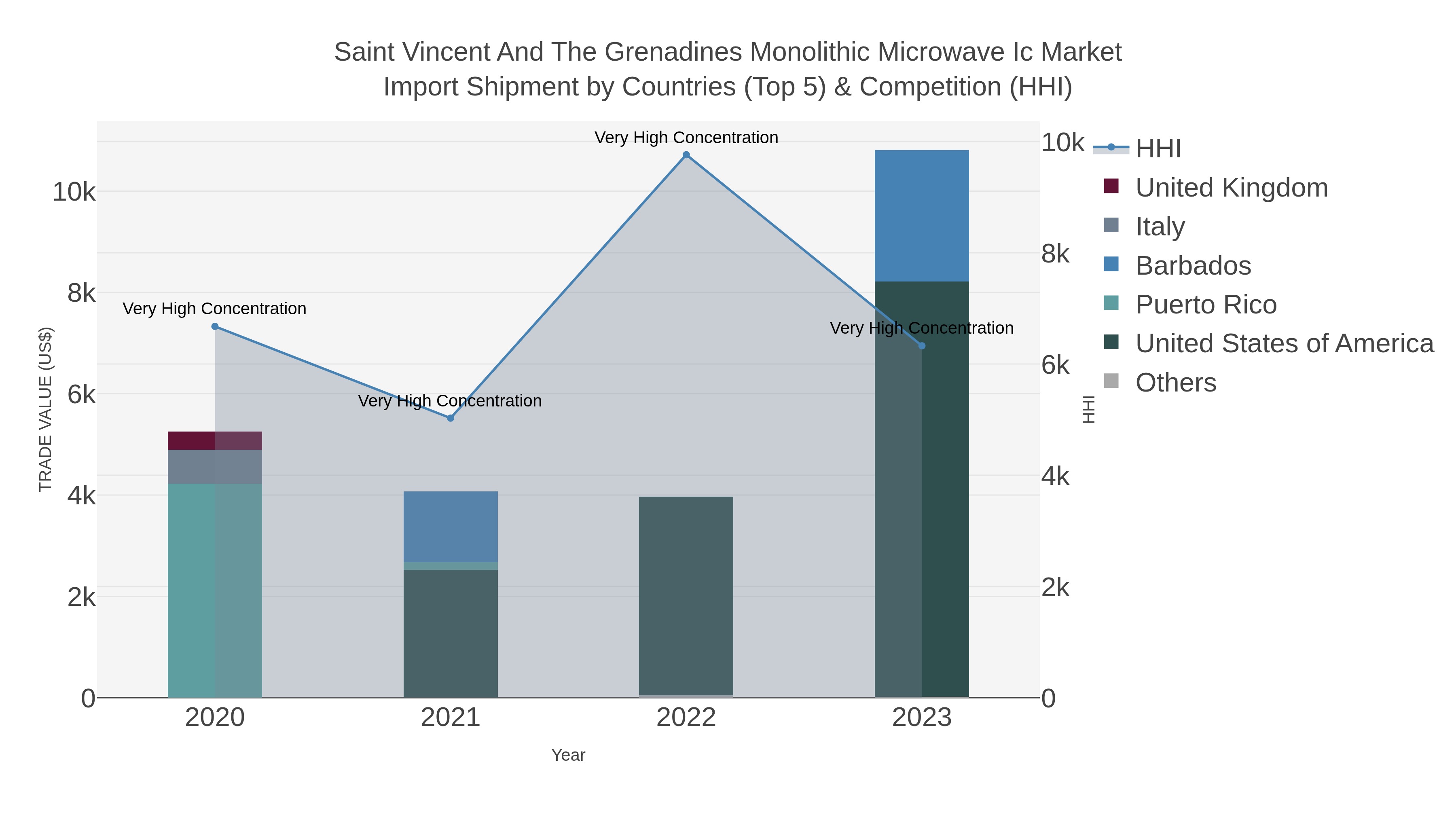 Saint Vincent And The Grenadines Monolithic Microwave Ic Market Import Shipment by Countries (Top 5) & Competition (HHI)