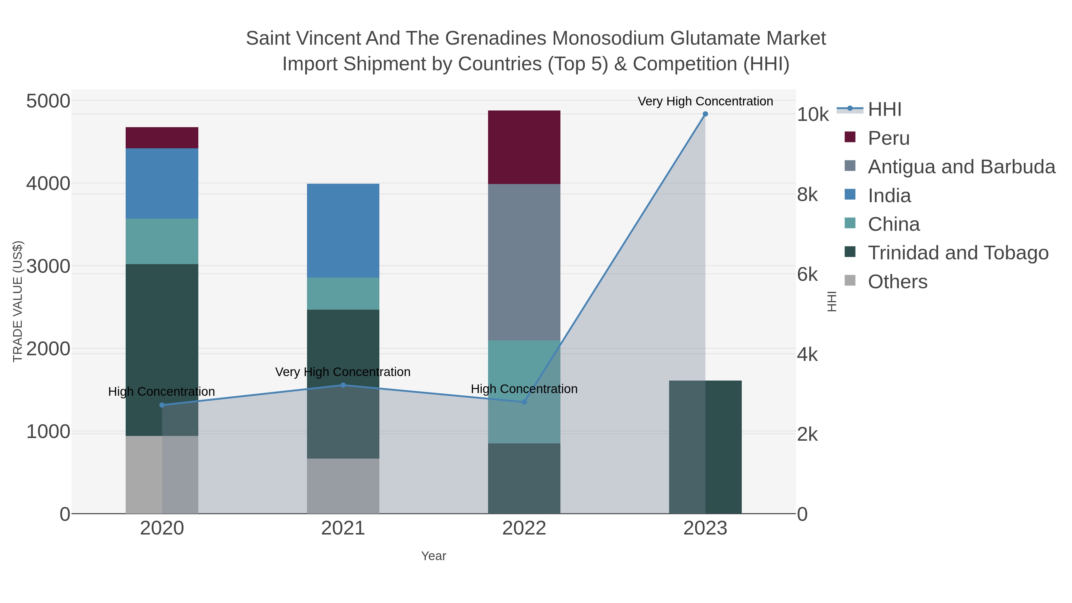 Saint Vincent And The Grenadines Monosodium Glutamate Market Import Shipment by Countries (Top 5) & Competition (HHI)