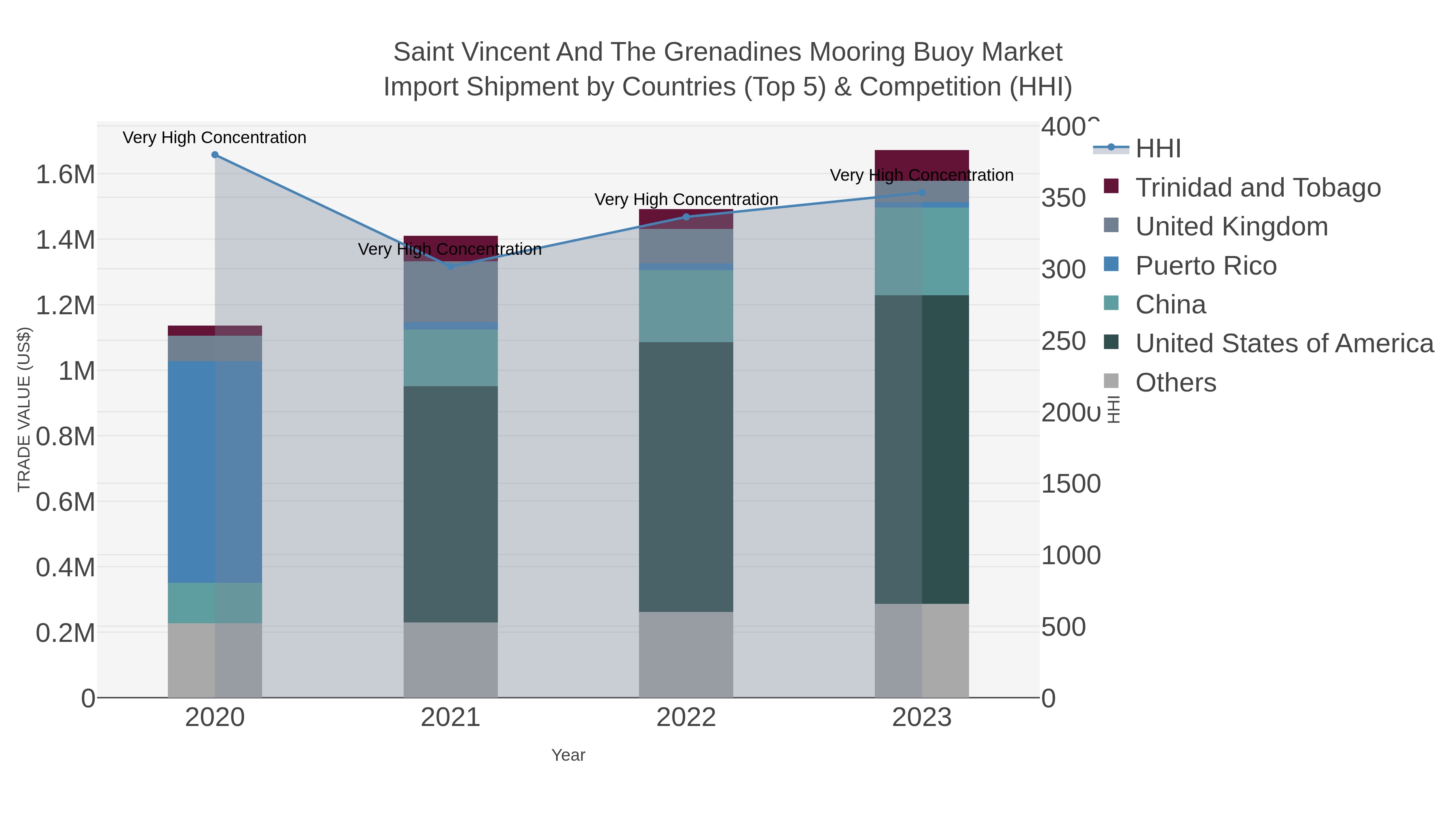 Saint Vincent And The Grenadines Mooring Buoy Market Import Shipment by Countries (Top 5) & Competition (HHI)