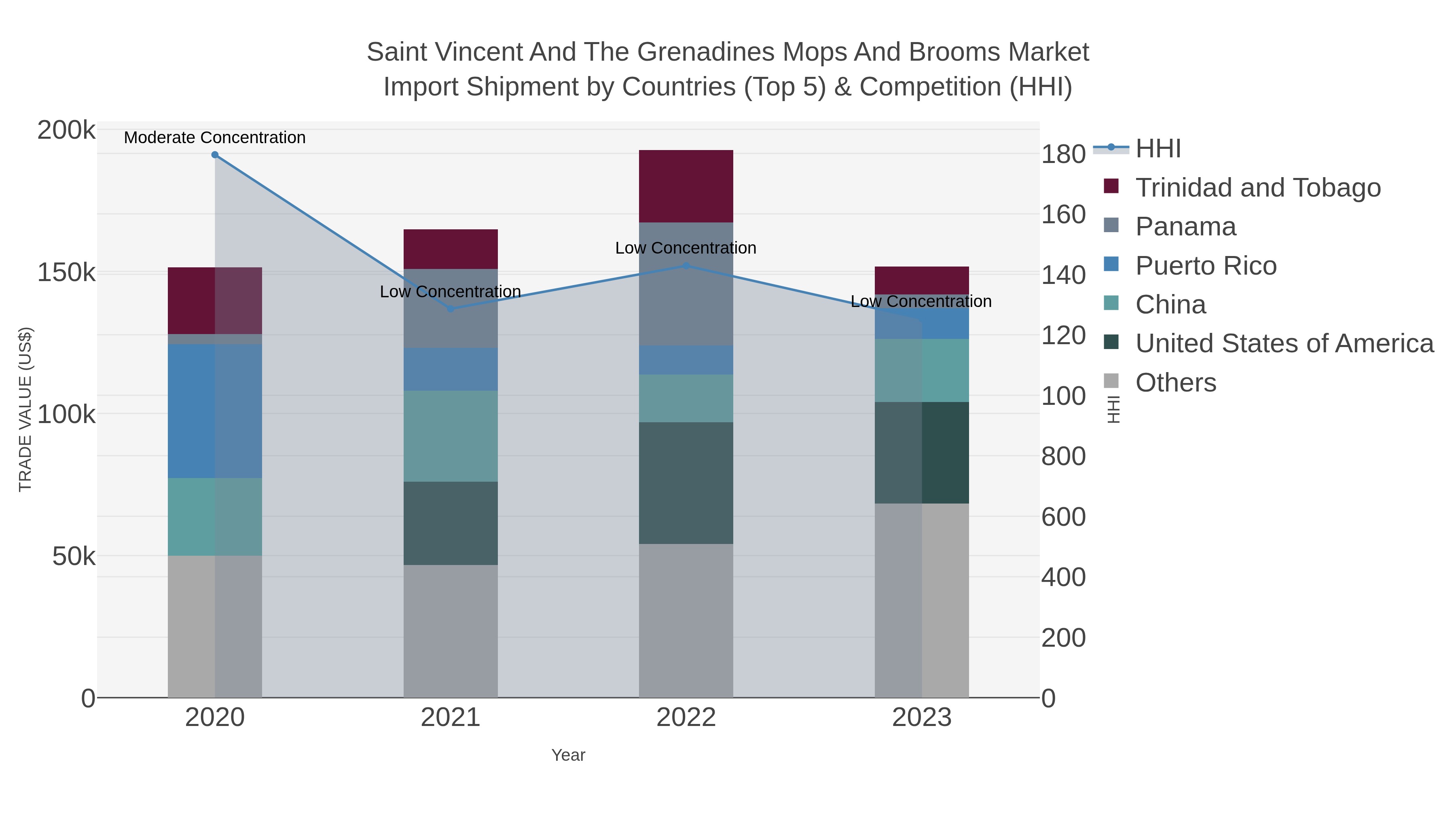 Saint Vincent And The Grenadines Mops And Brooms Market Import Shipment by Countries (Top 5) & Competition (HHI)