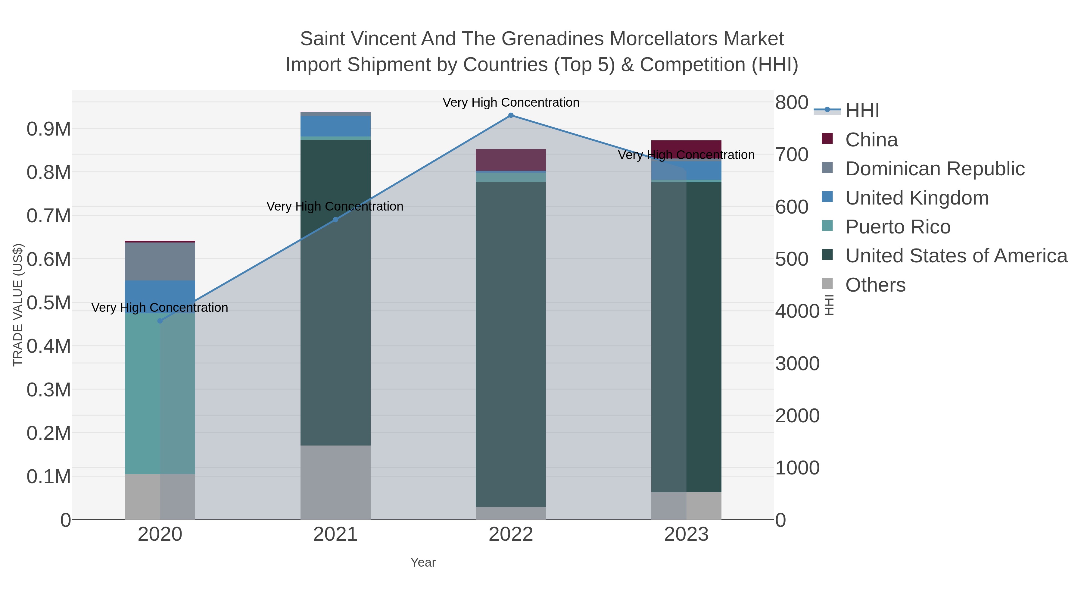 Saint Vincent And The Grenadines Morcellators Market Import Shipment by Countries (Top 5) & Competition (HHI)