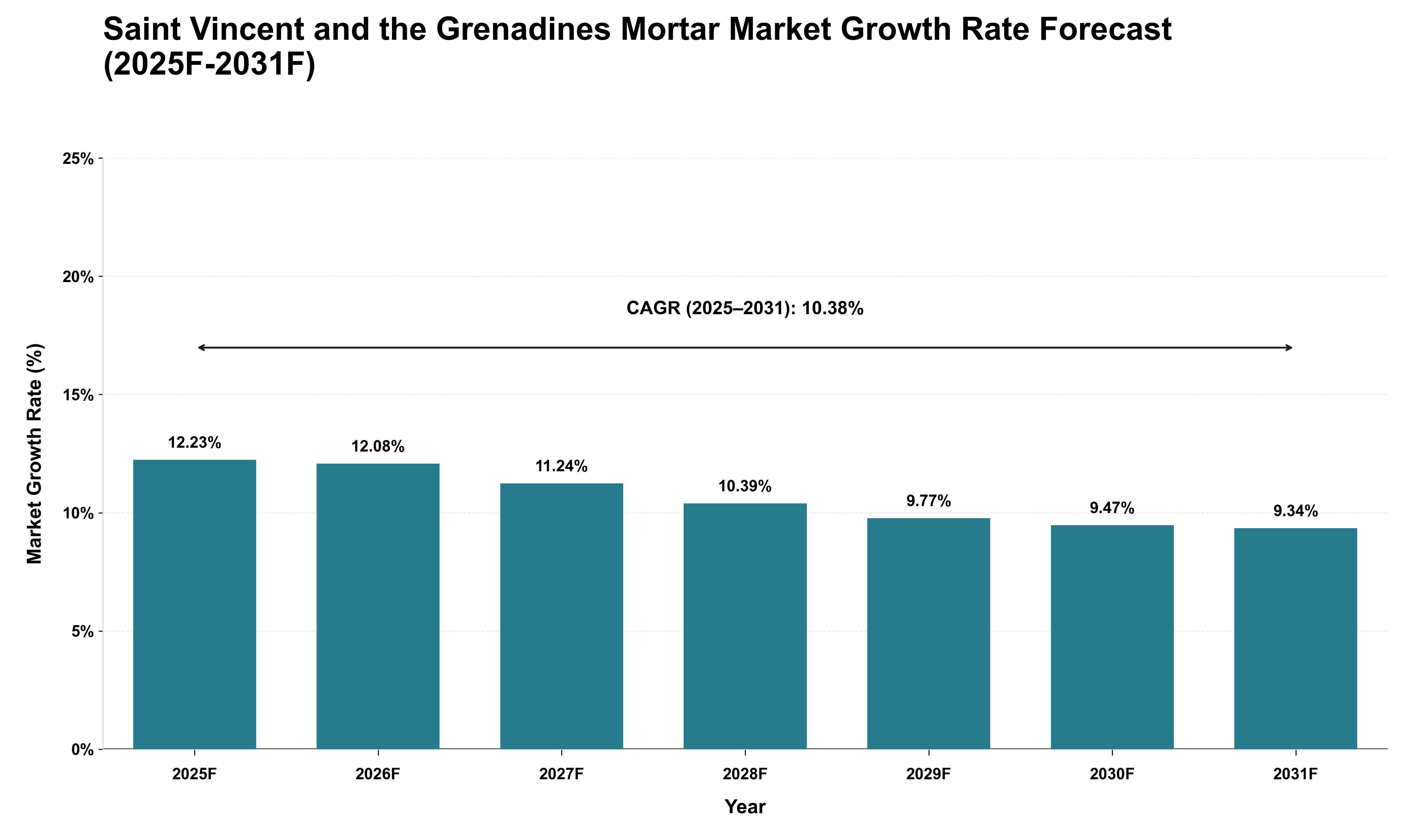 Saint Vincent and the Grenadines Mortar Market Growth Rate Analysis (2025 - 2031)