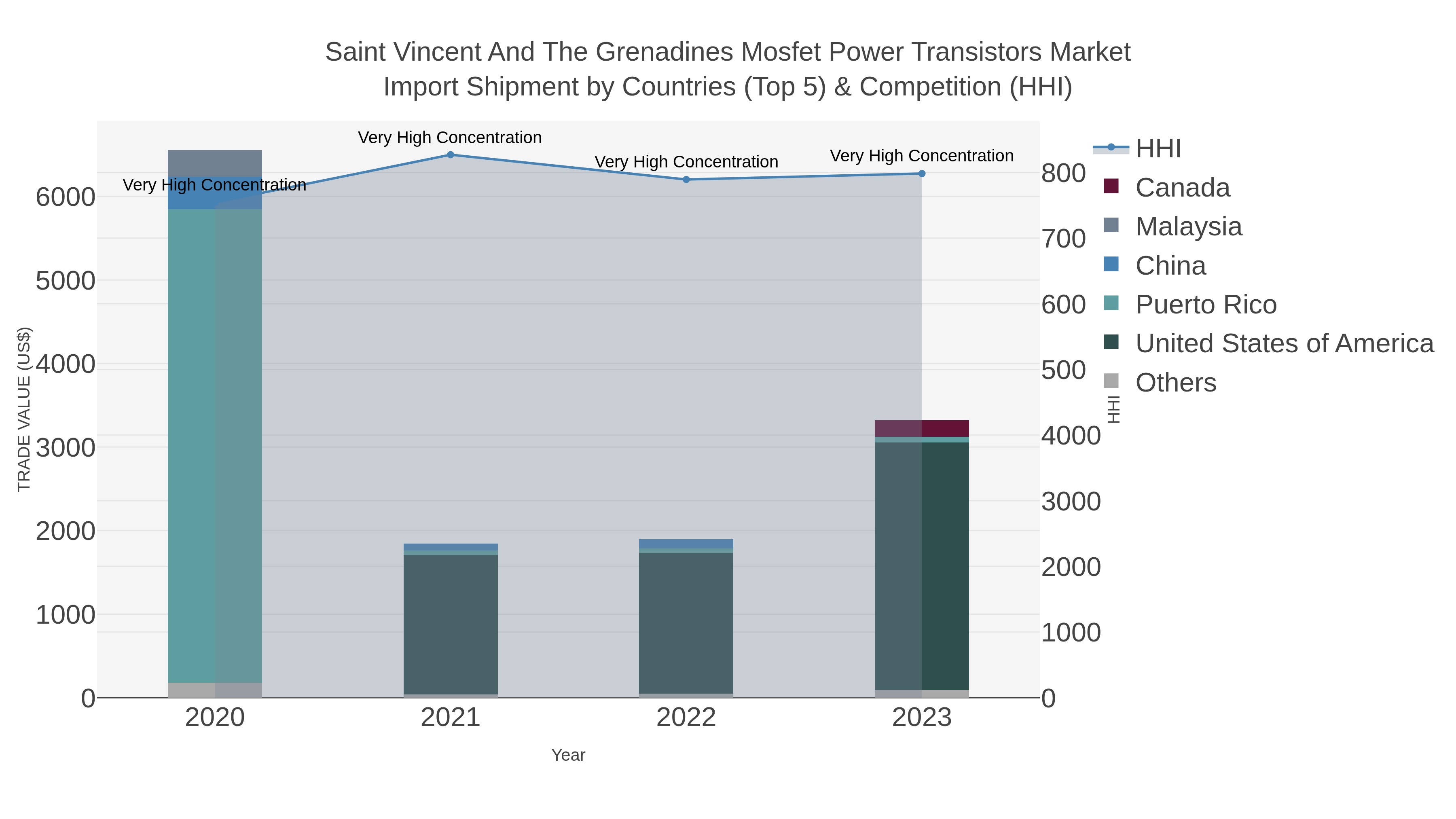Saint Vincent And The Grenadines Mosfet Power Transistors Market Import Shipment by Countries (Top 5) & Competition (HHI)