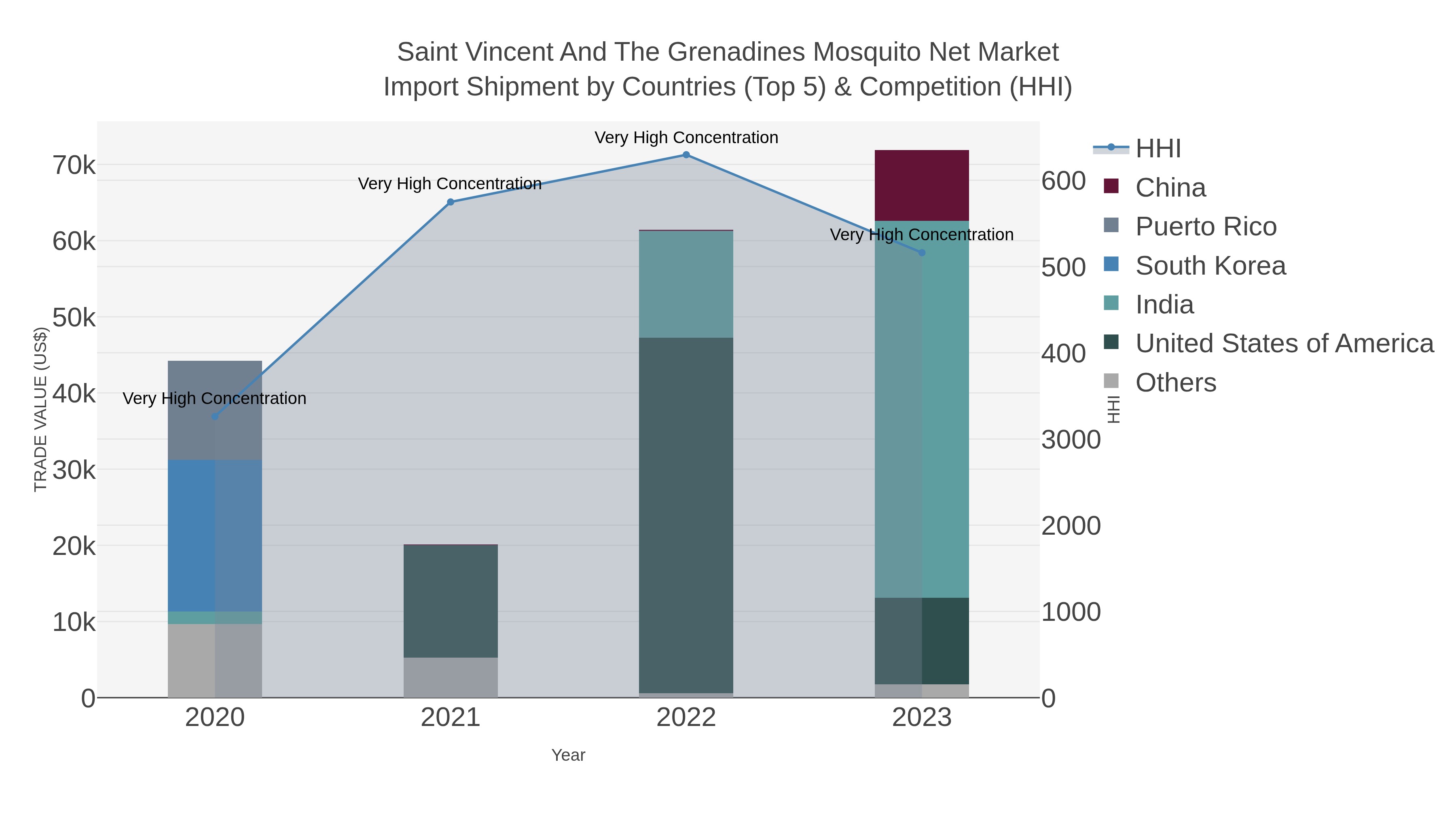 Saint Vincent And The Grenadines Mosquito Net Market Import Shipment by Countries (Top 5) & Competition (HHI)