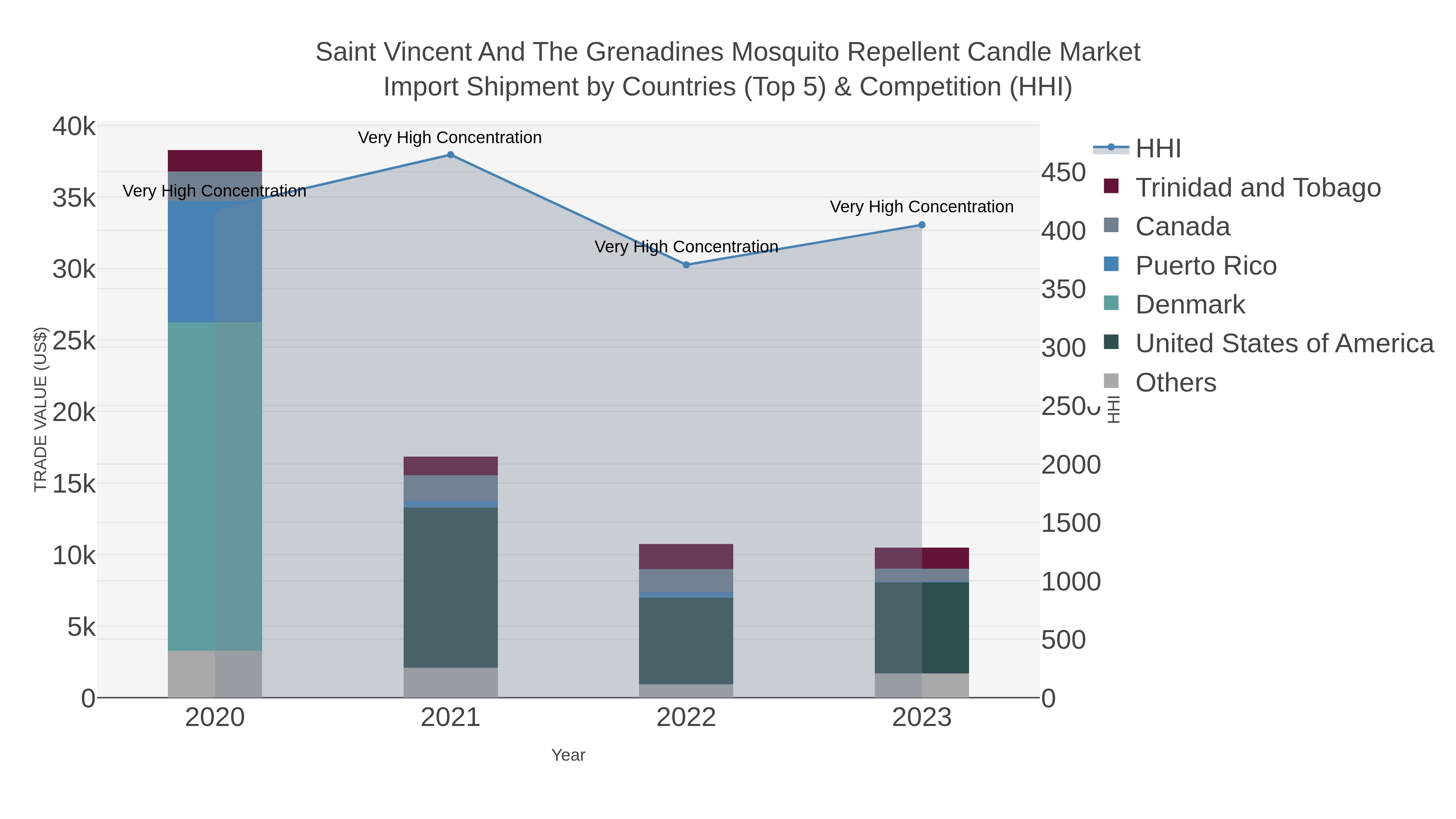 Saint Vincent And The Grenadines Mosquito Repellent Candle Market Import Shipment by Countries (Top 5) & Competition (HHI)