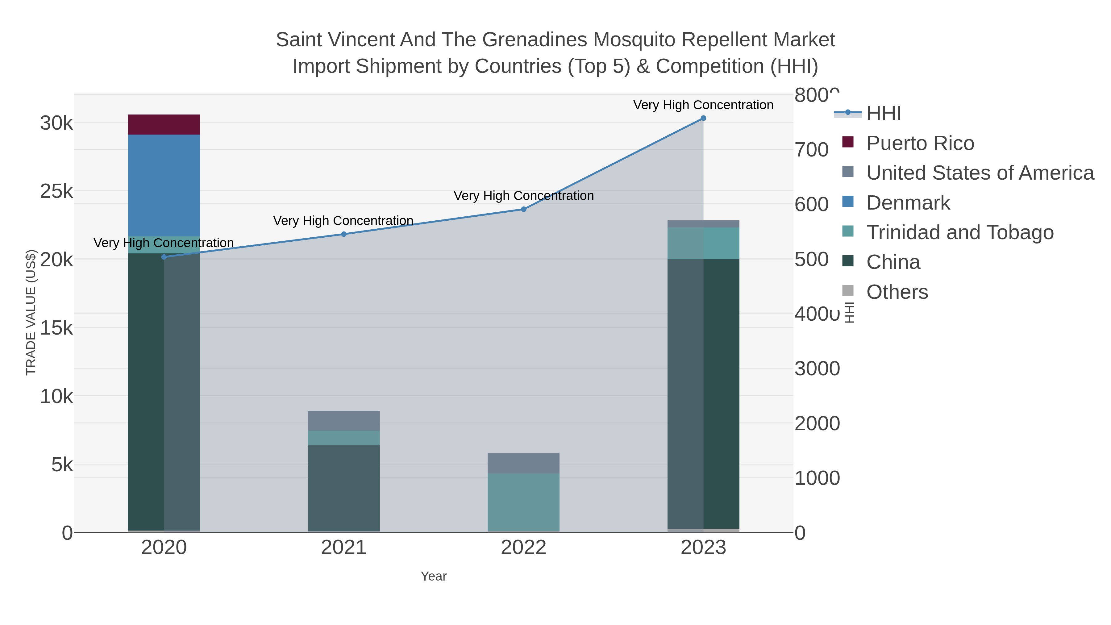 Saint Vincent And The Grenadines Mosquito Repellent Market Import Shipment by Countries (Top 5) & Competition (HHI)