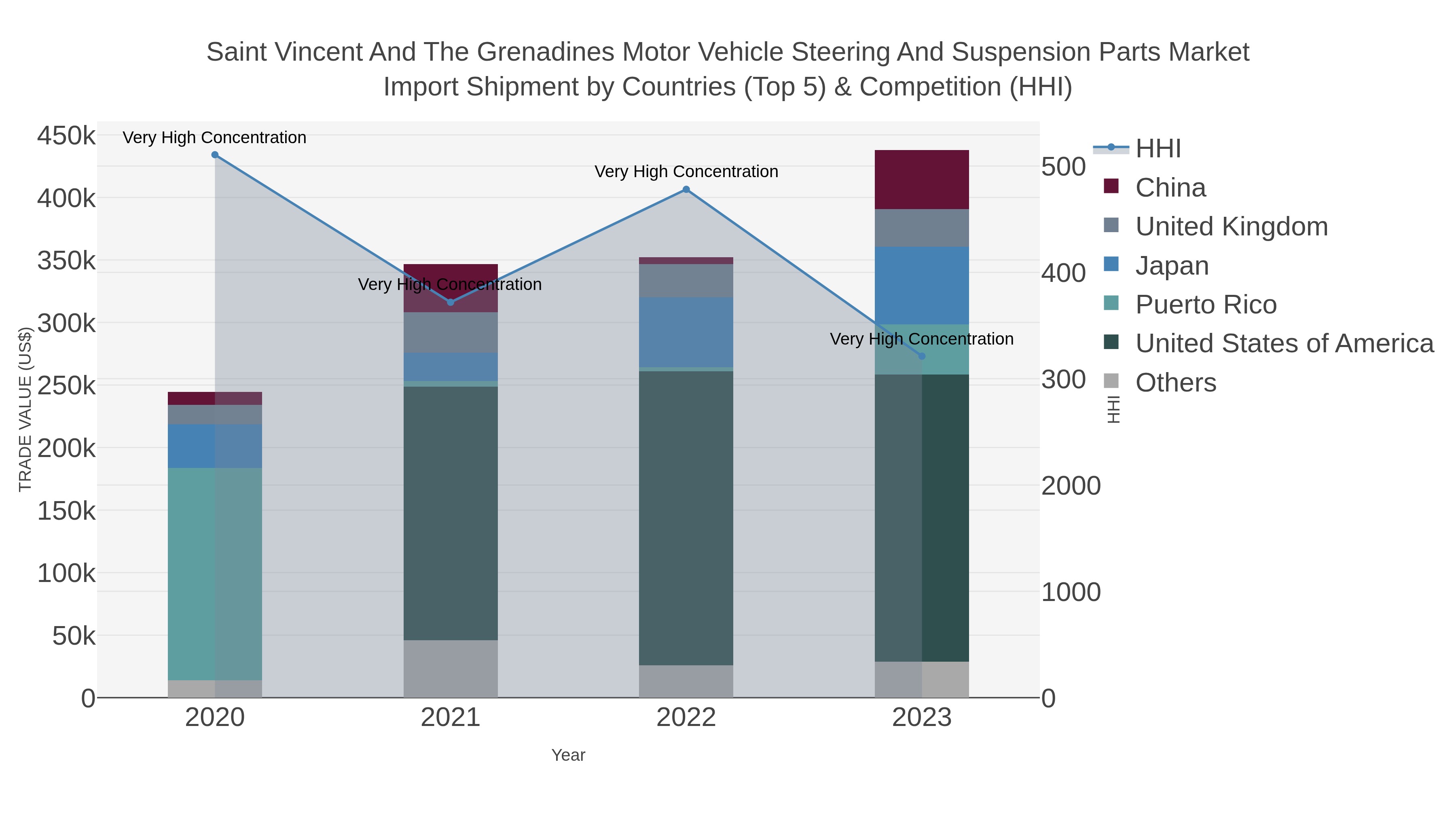 Saint Vincent And The Grenadines Motor Vehicle Steering And Suspension Parts Market Import Shipment by Countries (Top 5) & Competition (HHI)