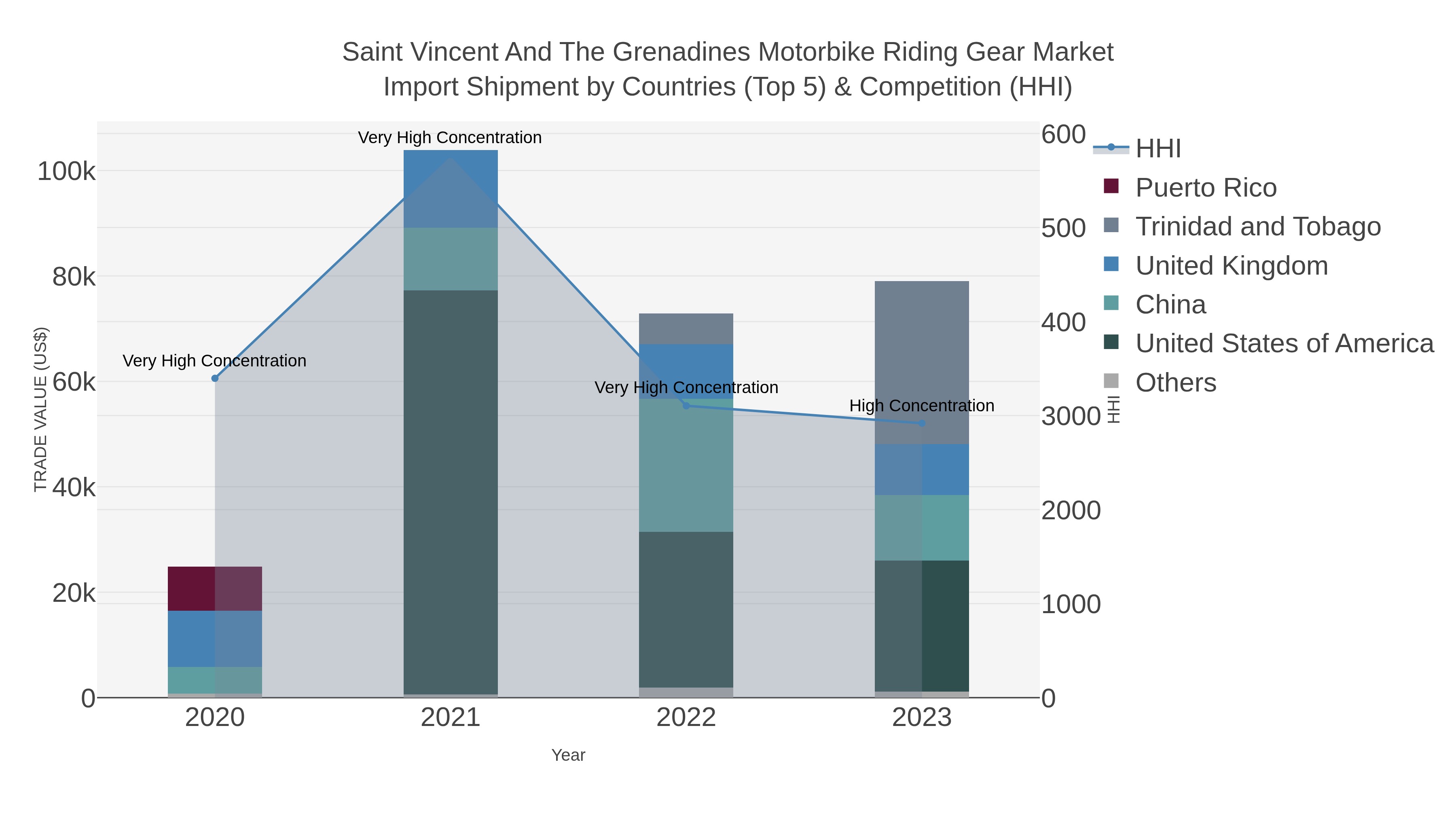 Saint Vincent And The Grenadines Motorbike Riding Gear Market Import Shipment by Countries (Top 5) & Competition (HHI)