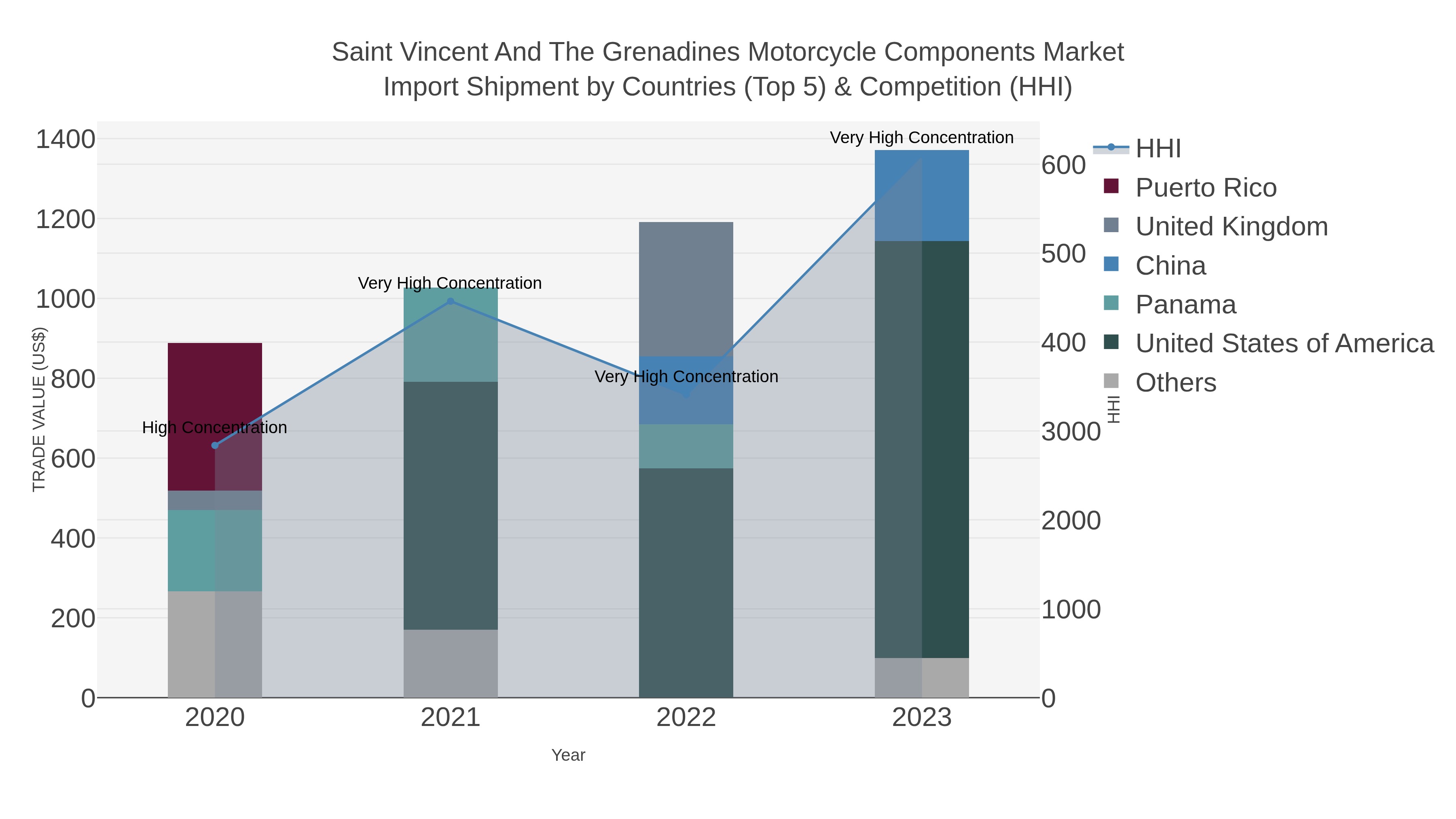 Saint Vincent And The Grenadines Motorcycle Components Market Import Shipment by Countries (Top 5) & Competition (HHI)