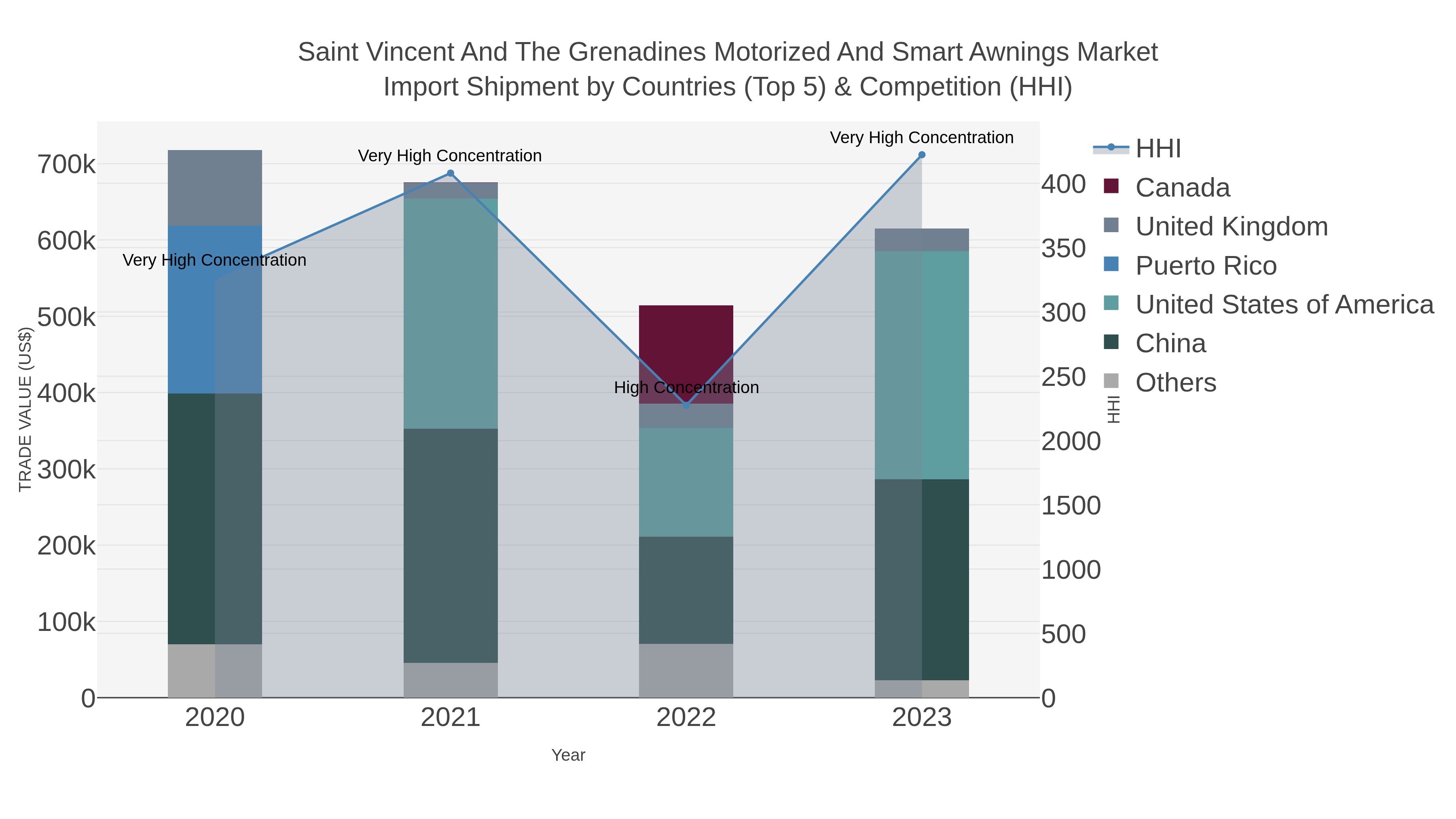 Saint Vincent And The Grenadines Motorized And Smart Awnings Market Import Shipment by Countries (Top 5) & Competition (HHI)