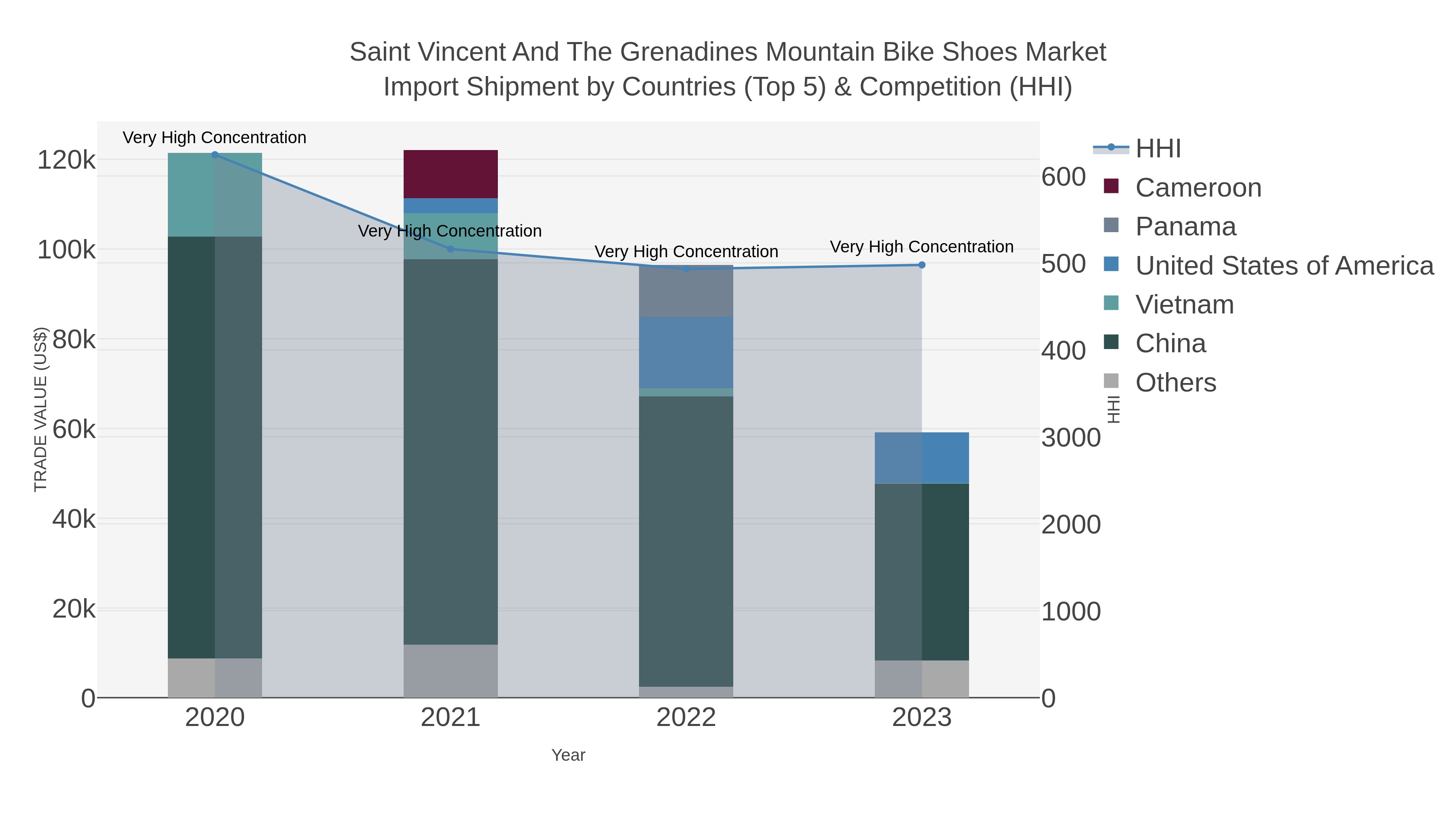 Saint Vincent And The Grenadines Mountain Bike Shoes Market Import Shipment by Countries (Top 5) & Competition (HHI)