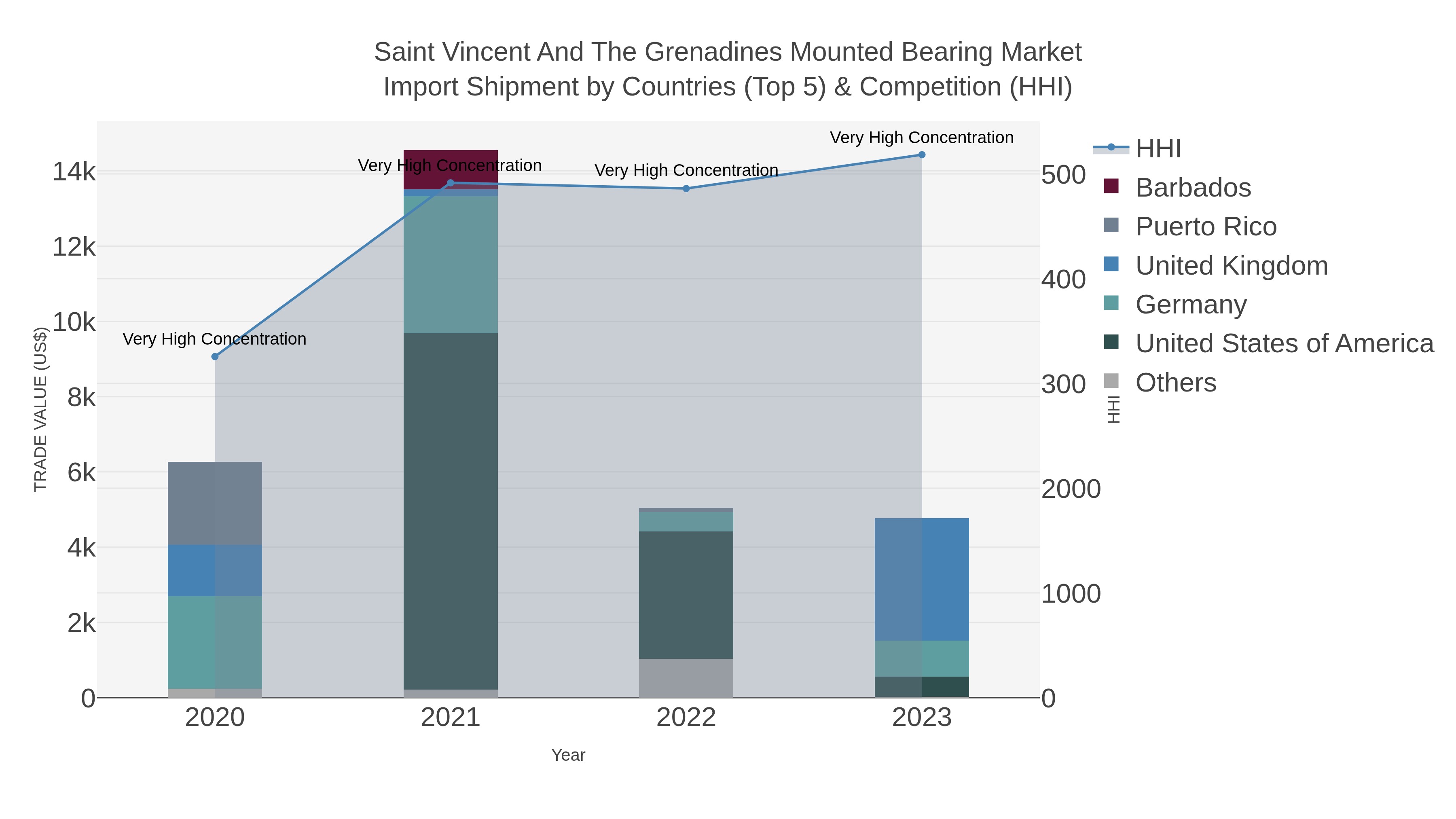 Saint Vincent And The Grenadines Mounted Bearing Market Import Shipment by Countries (Top 5) & Competition (HHI)