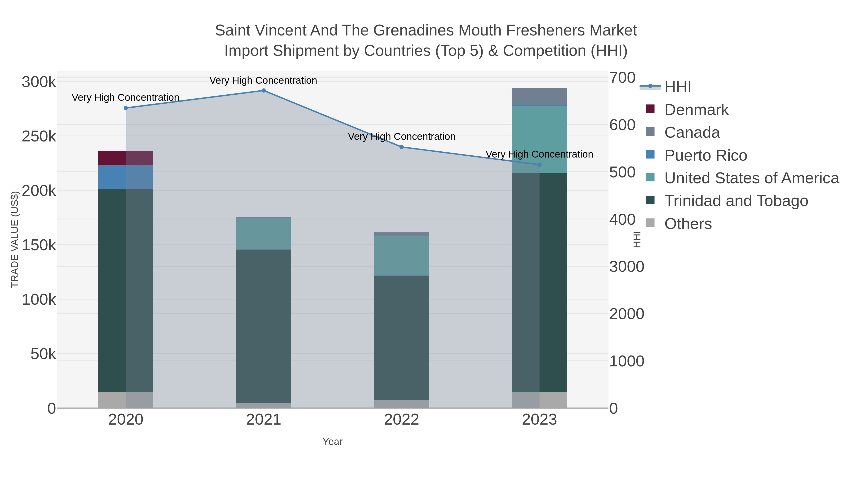 Saint Vincent And The Grenadines Mouth Fresheners Market Import Shipment by Countries (Top 5) & Competition (HHI)