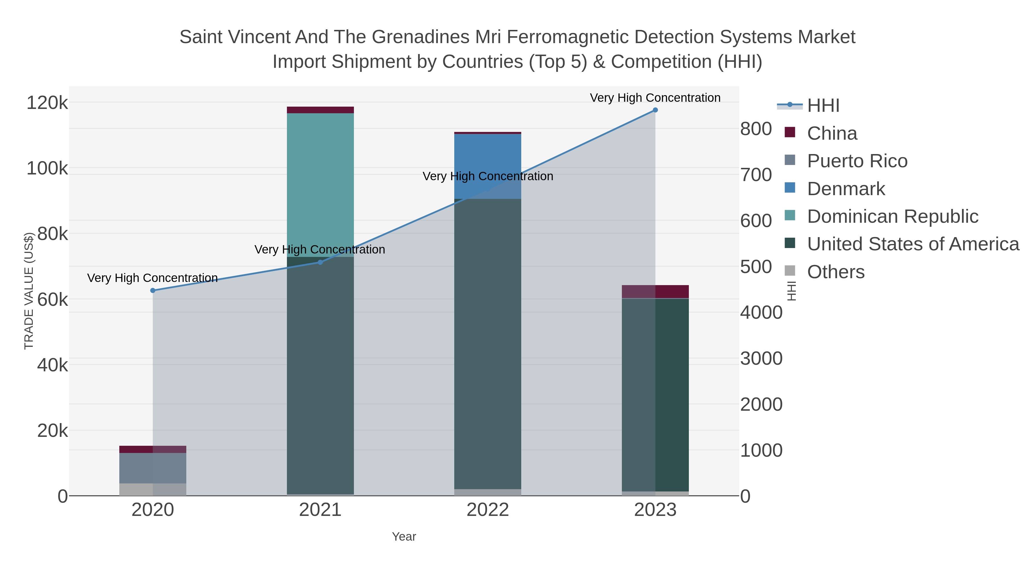 Saint Vincent And The Grenadines Mri Ferromagnetic Detection Systems Market Import Shipment by Countries (Top 5) & Competition (HHI)