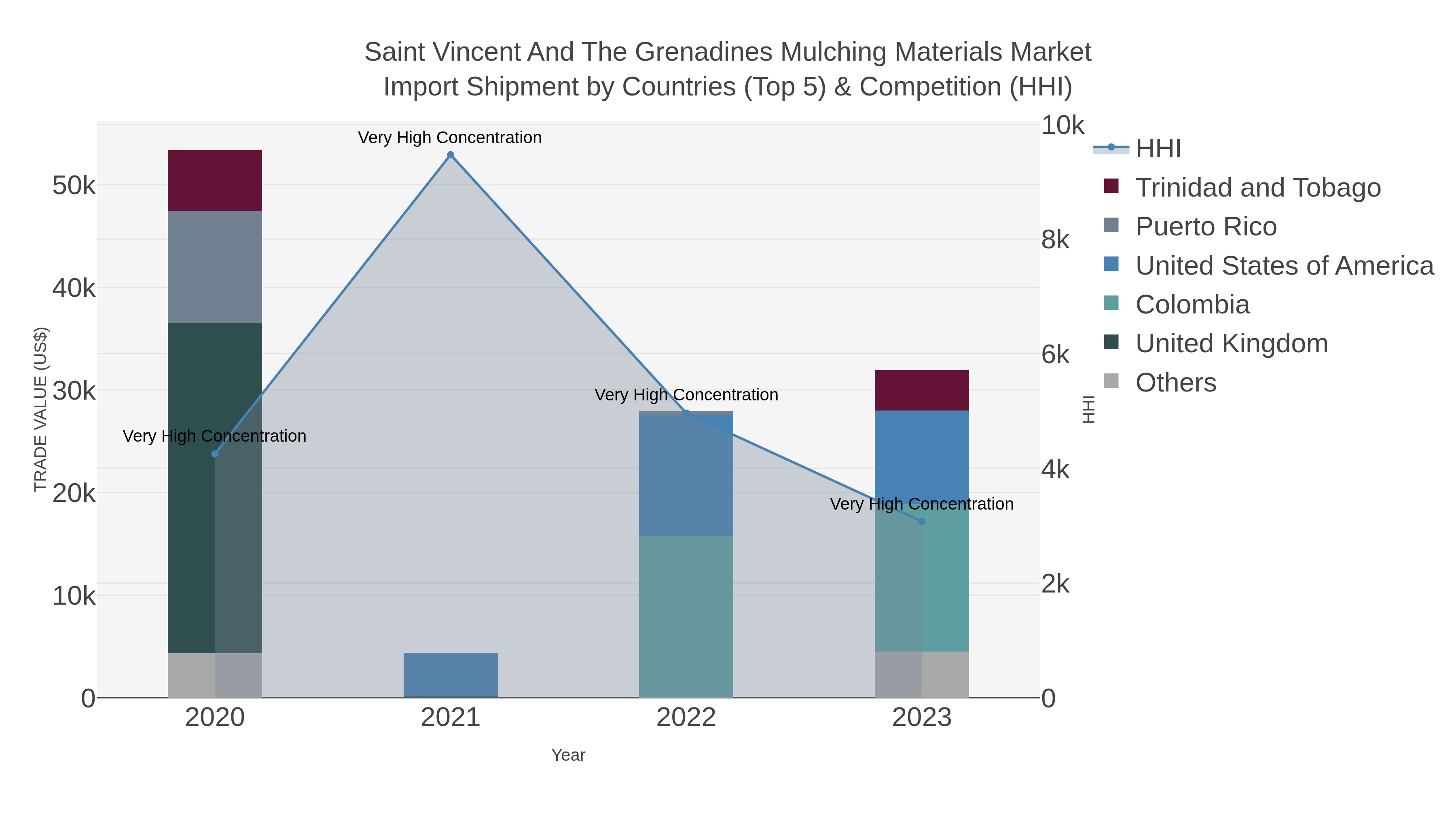 Saint Vincent And The Grenadines Mulching Materials Market Import Shipment by Countries (Top 5) & Competition (HHI)