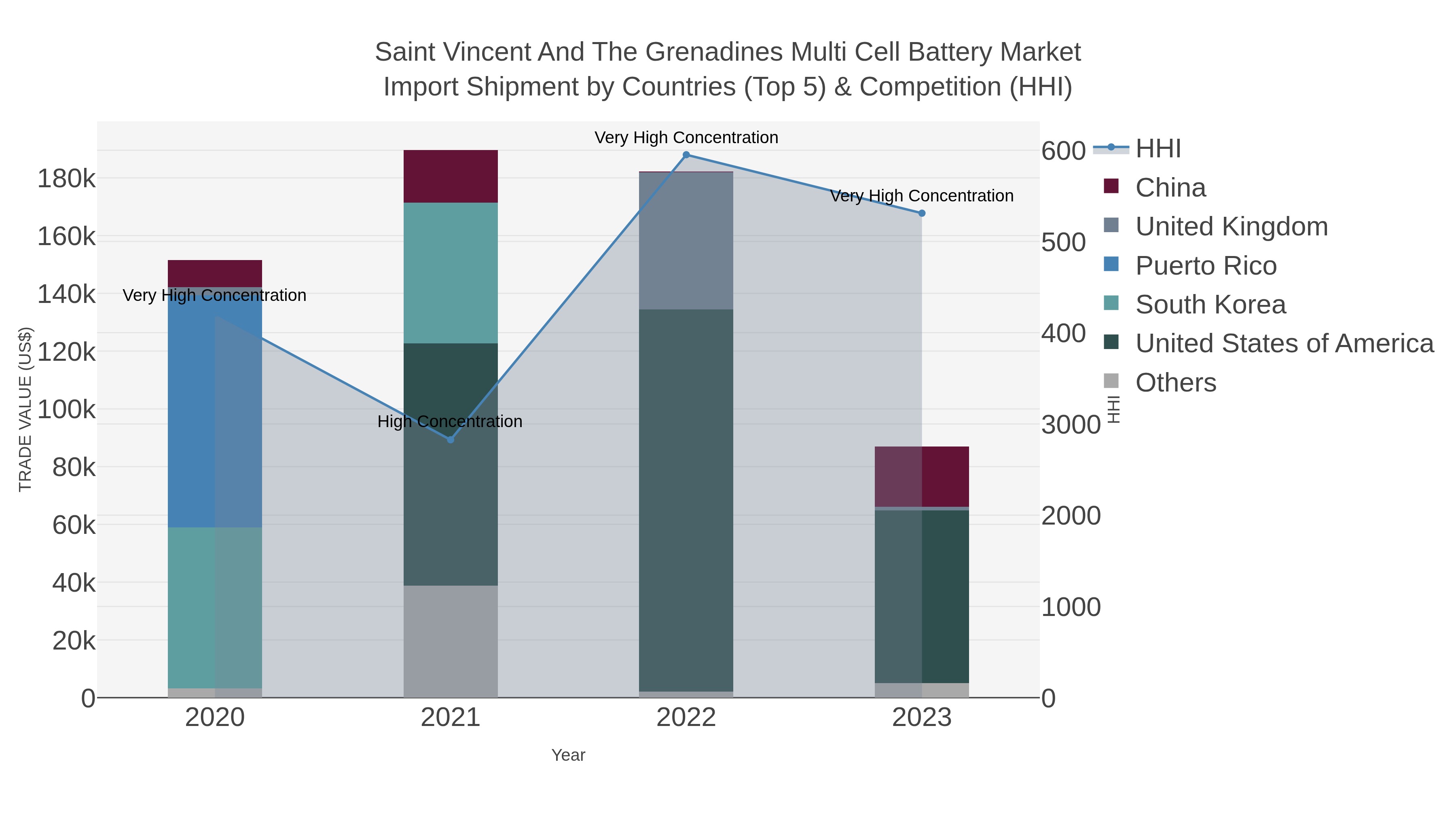 Saint Vincent And The Grenadines Multi Cell Battery Market Import Shipment by Countries (Top 5) & Competition (HHI)