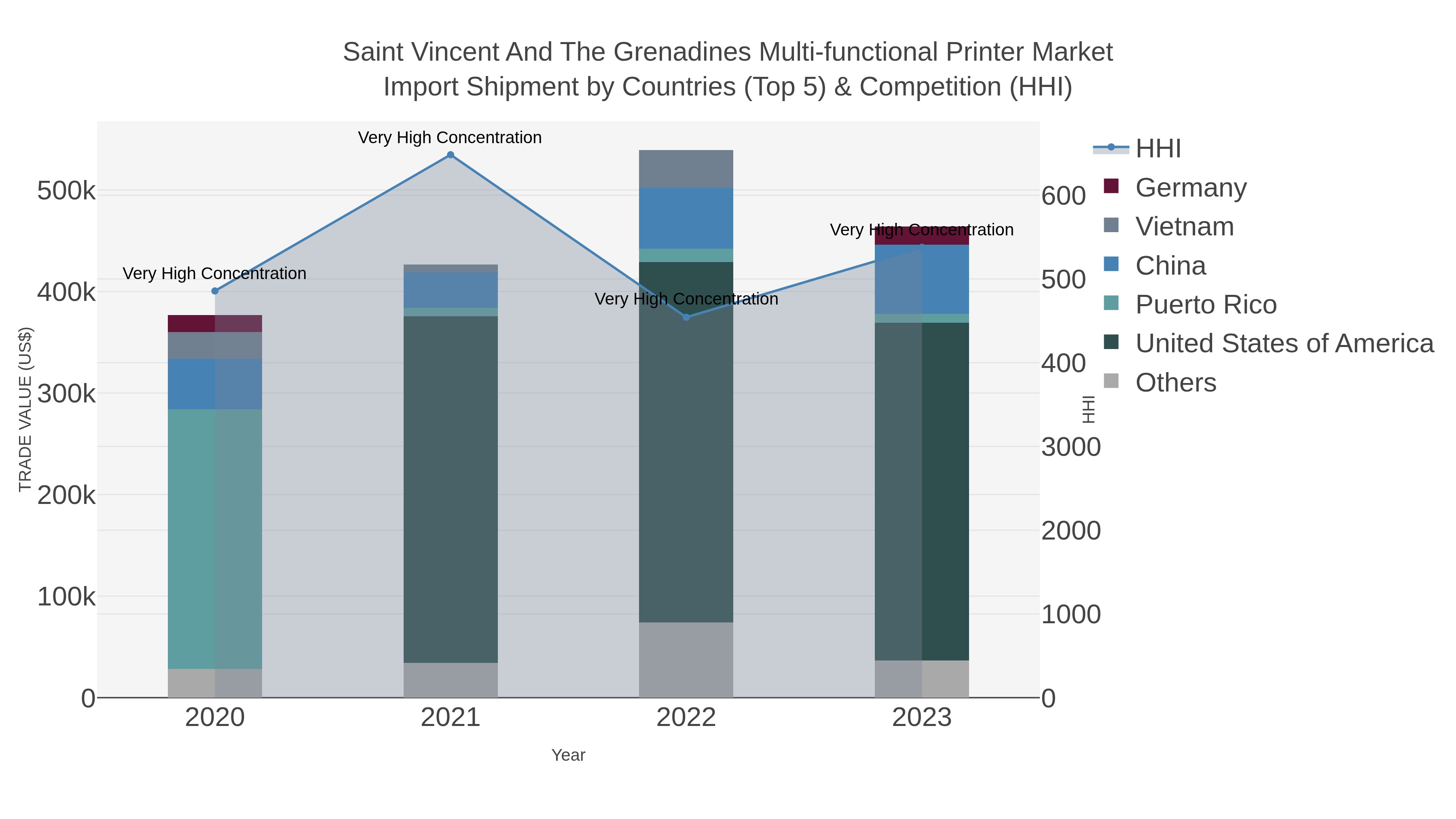 Saint Vincent And The Grenadines Multi-functional Printer Market Import Shipment by Countries (Top 5) & Competition (HHI)