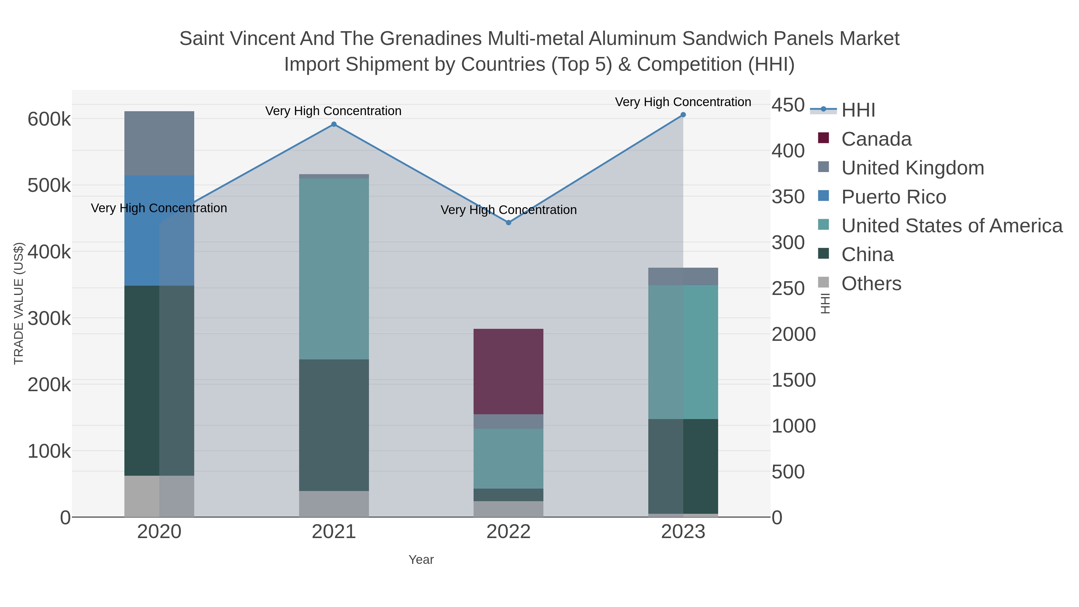 Saint Vincent And The Grenadines Multi-metal Aluminum Sandwich Panels Market Import Shipment by Countries (Top 5) & Competition (HHI)