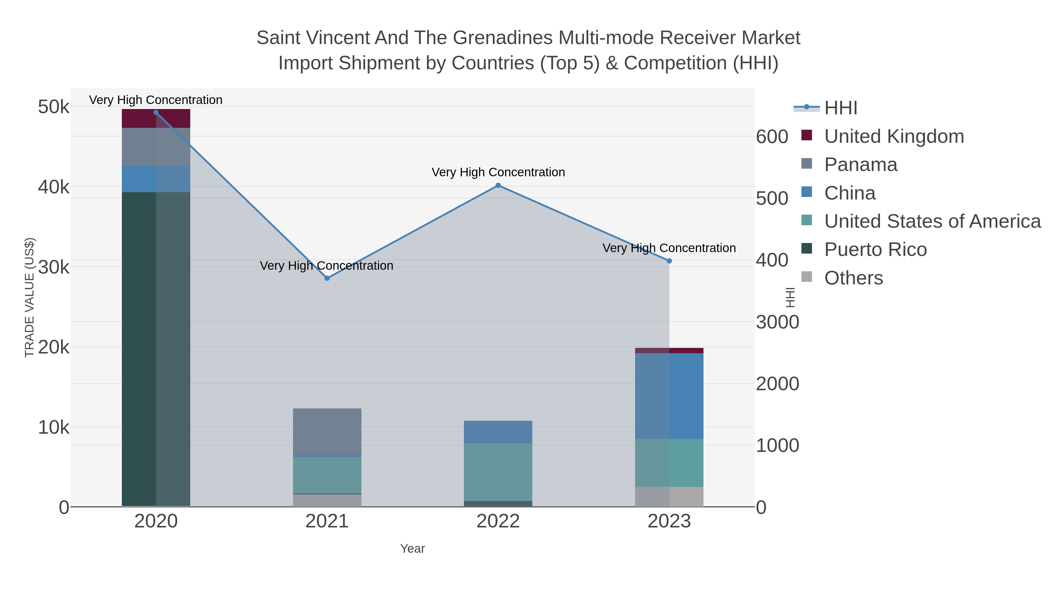 Saint Vincent And The Grenadines Multi-mode Receiver Market Import Shipment by Countries (Top 5) & Competition (HHI)