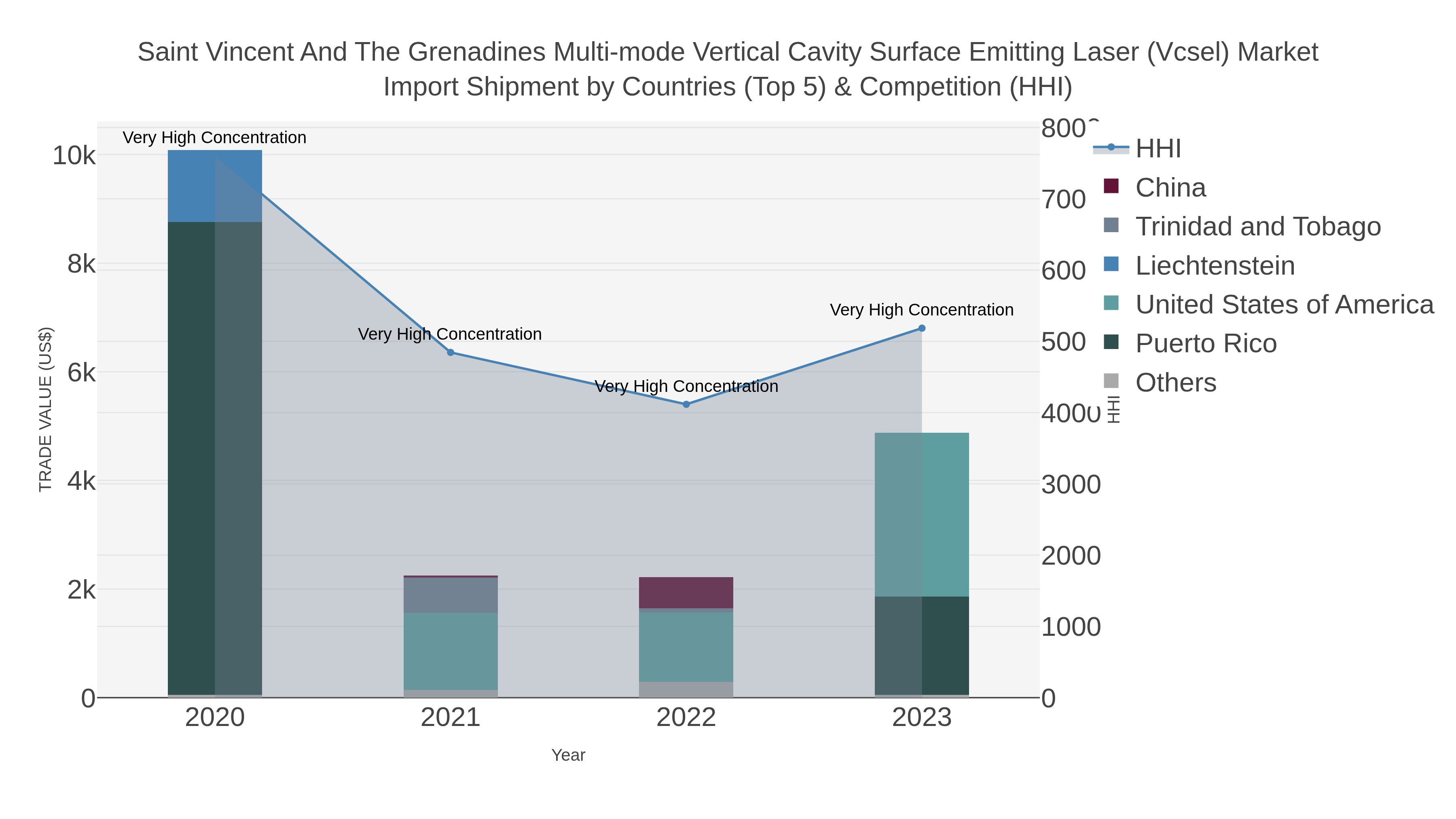 Saint Vincent And The Grenadines Multi-mode Vertical Cavity Surface Emitting Laser (vcsel) Market Import Shipment by Countries (Top 5) & Competition (HHI)